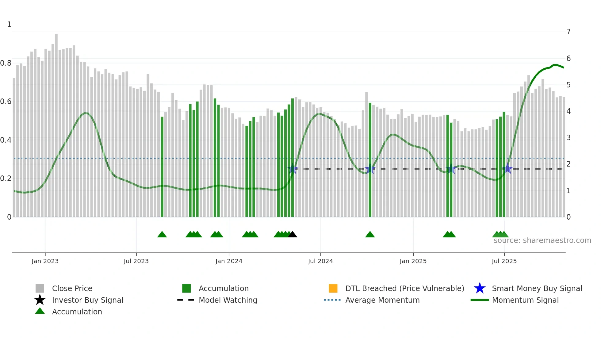 2678 weekly Smart Money chart