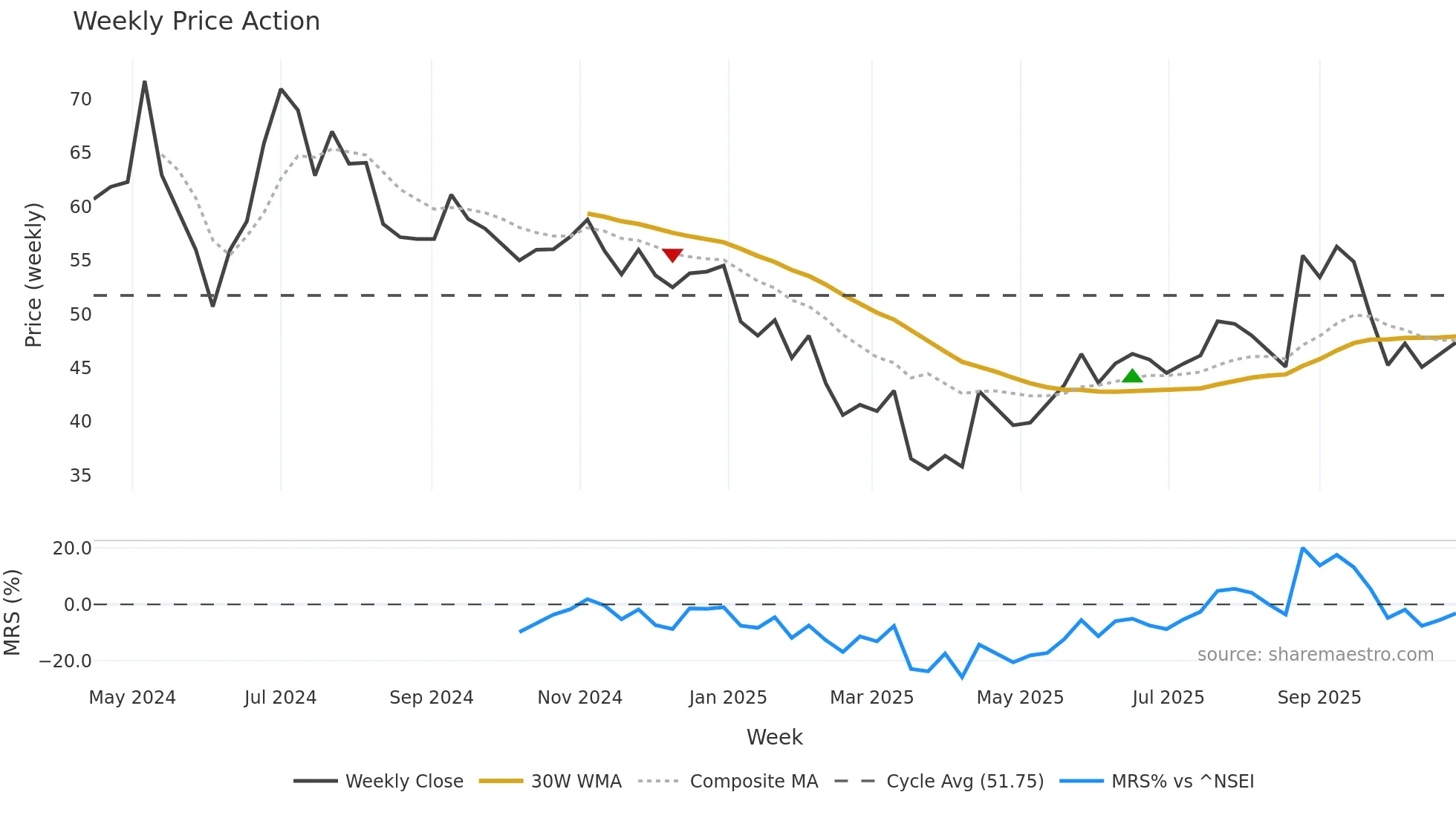 MODTHREAD weekly Price Action chart, closing 2025-10-27