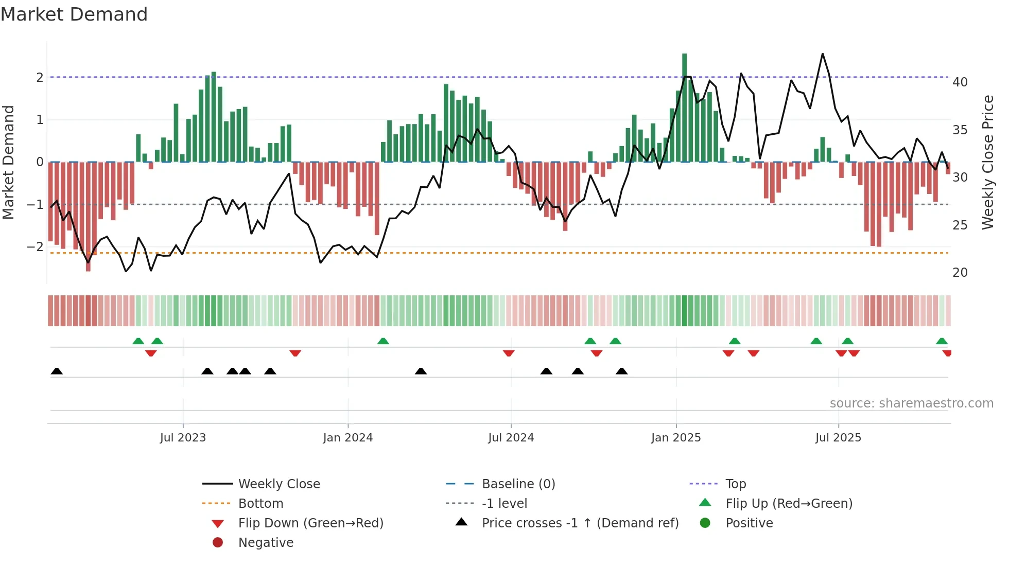 AR weekly Market Demand chart