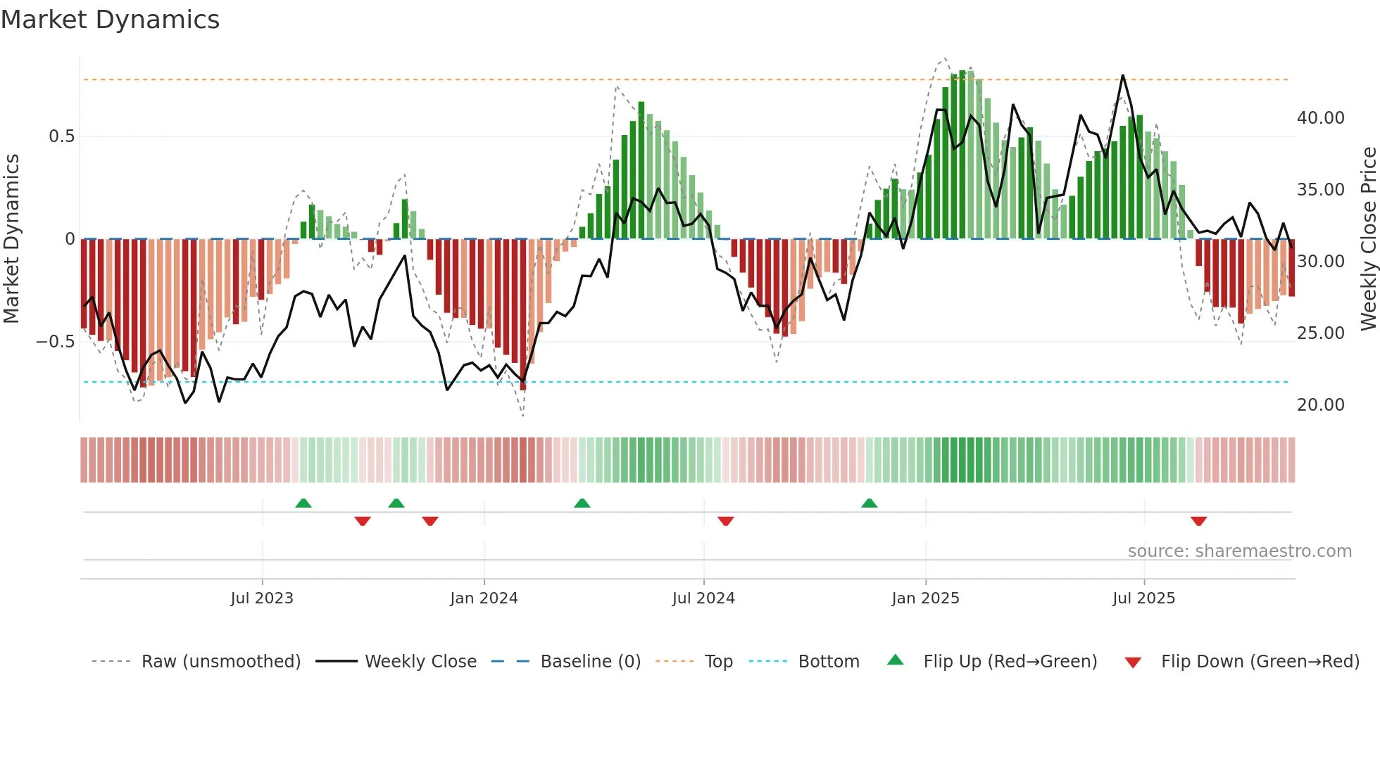 AR weekly Market Dynamics chart