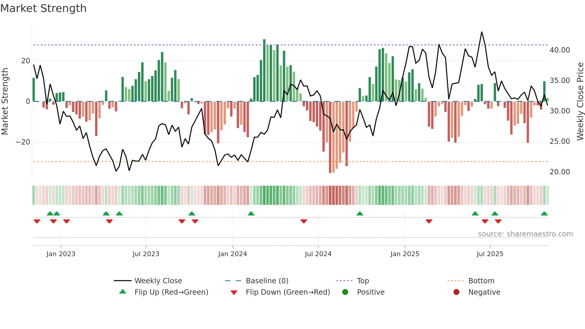 AR weekly Market Strength chart