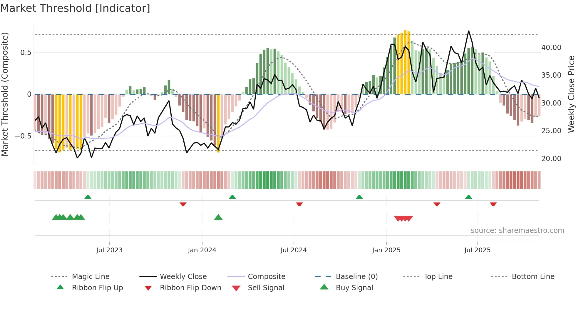 AR weekly Market Threshold chart