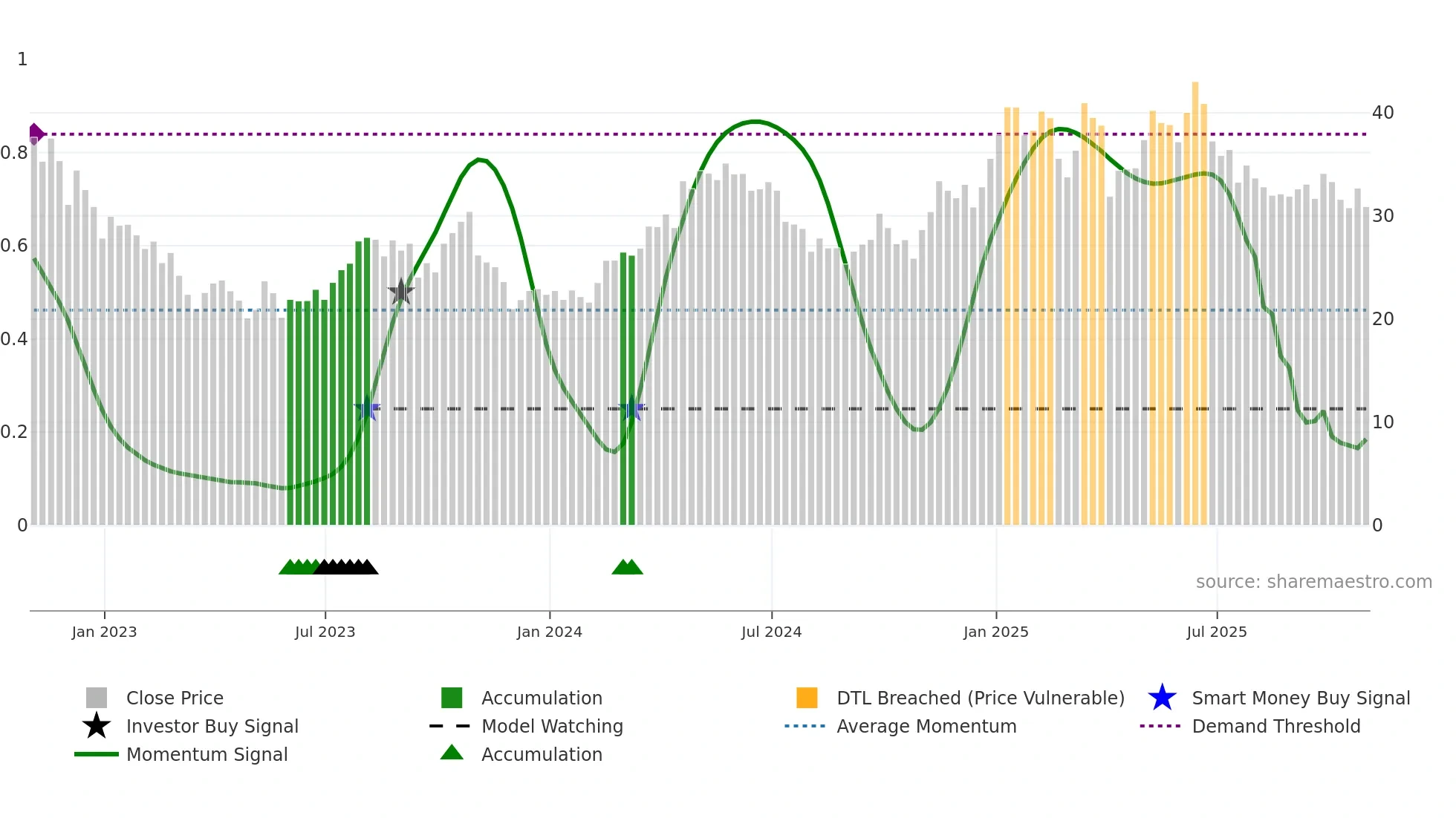 AR weekly Smart Money chart