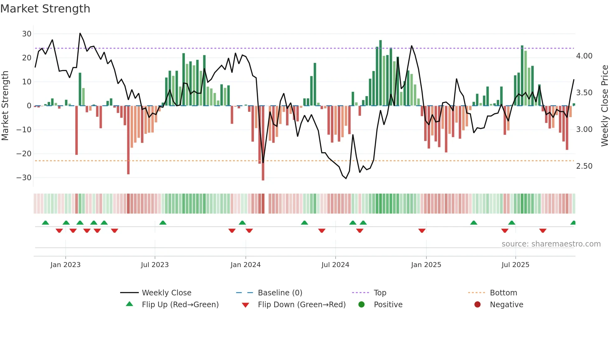 000509 weekly Market Strength chart