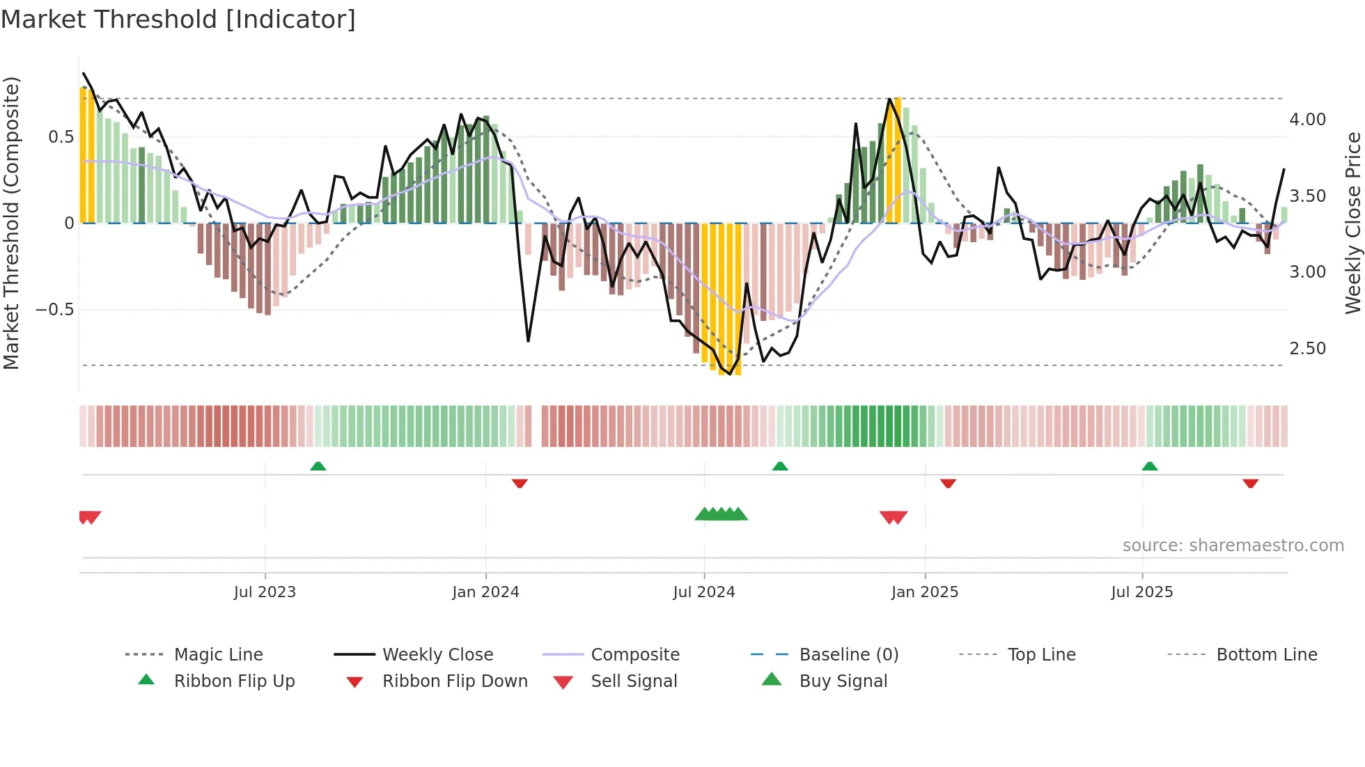 000509 weekly Market Threshold chart