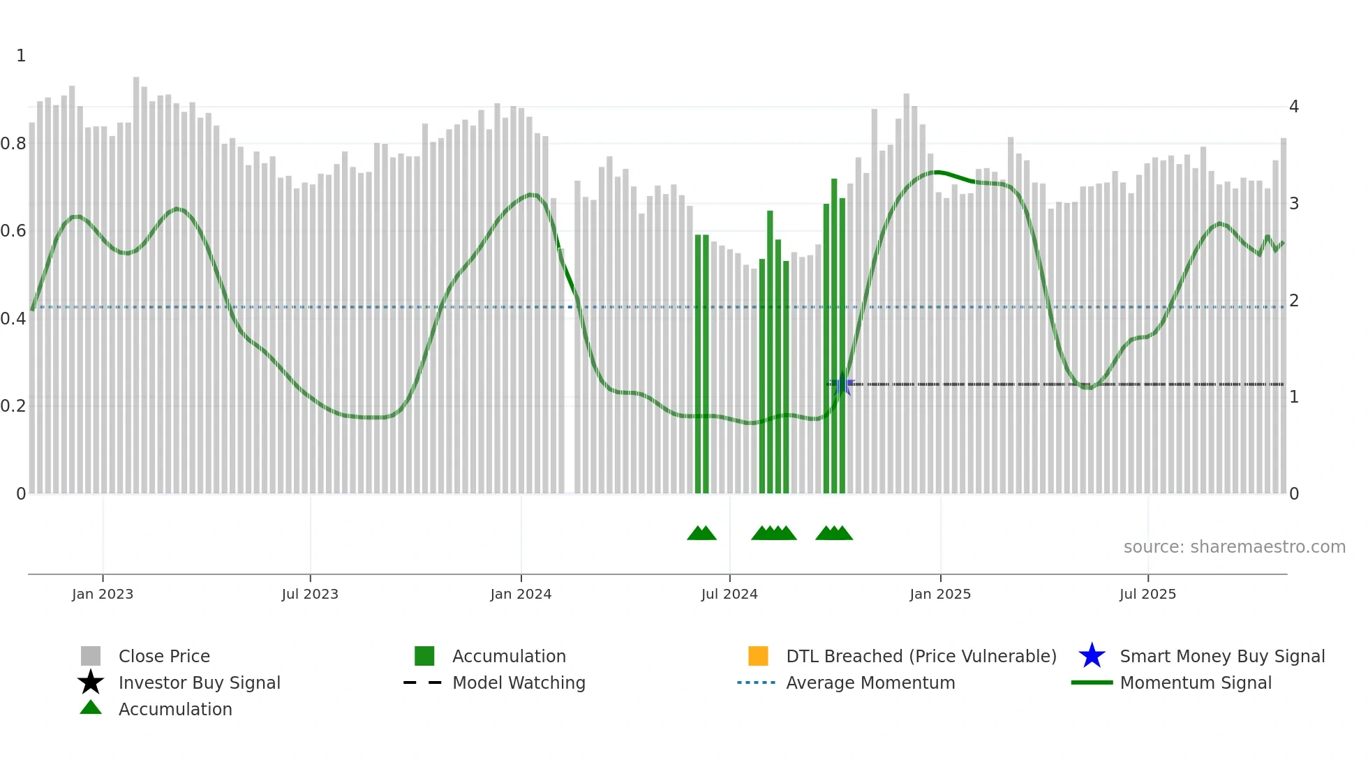 000509 weekly Smart Money chart