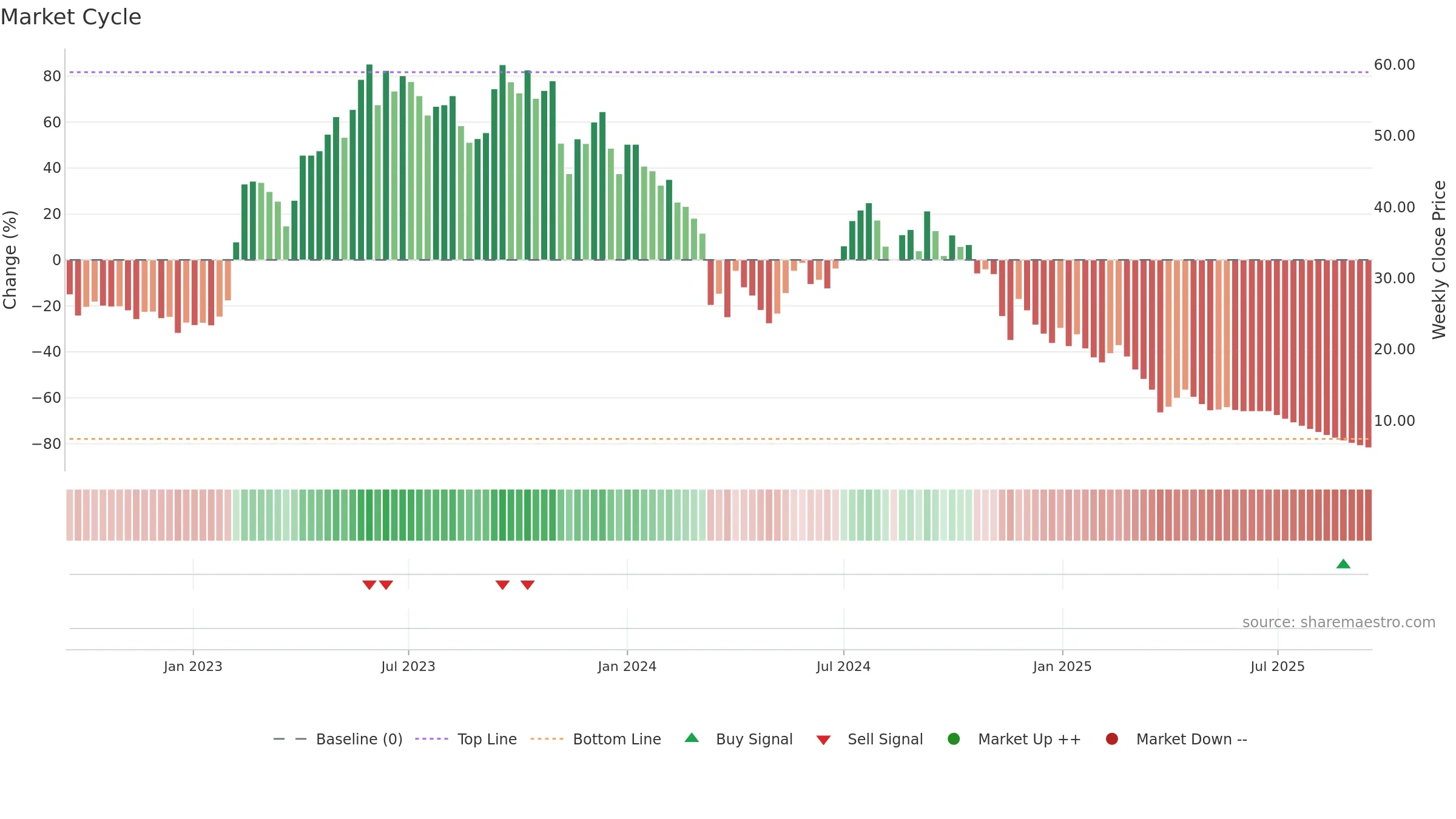 MARSHALL weekly Market Cycle chart, closing 2025-09-15.