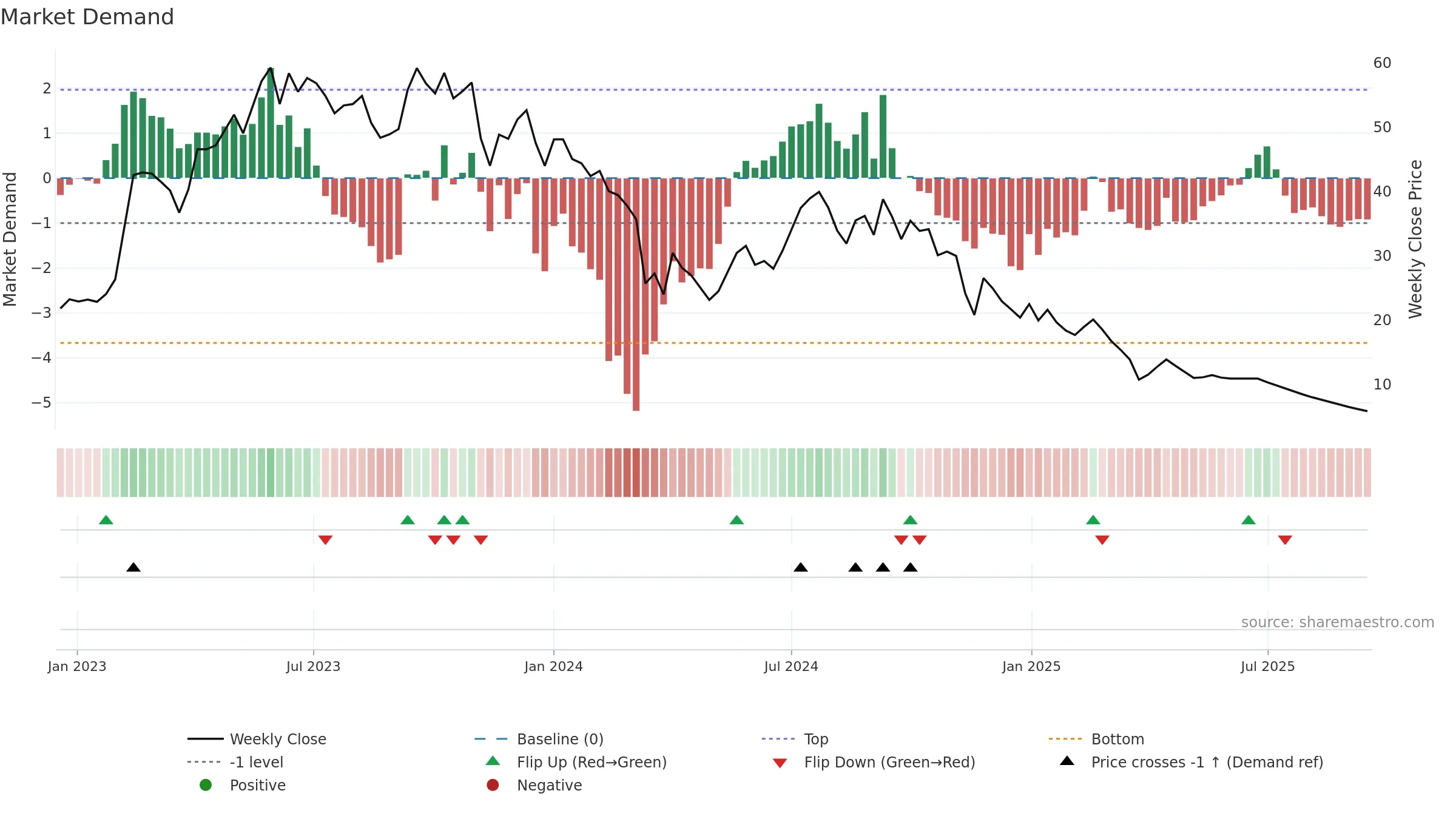 MARSHALL weekly Market Demand chart, closing 2025-09-15.