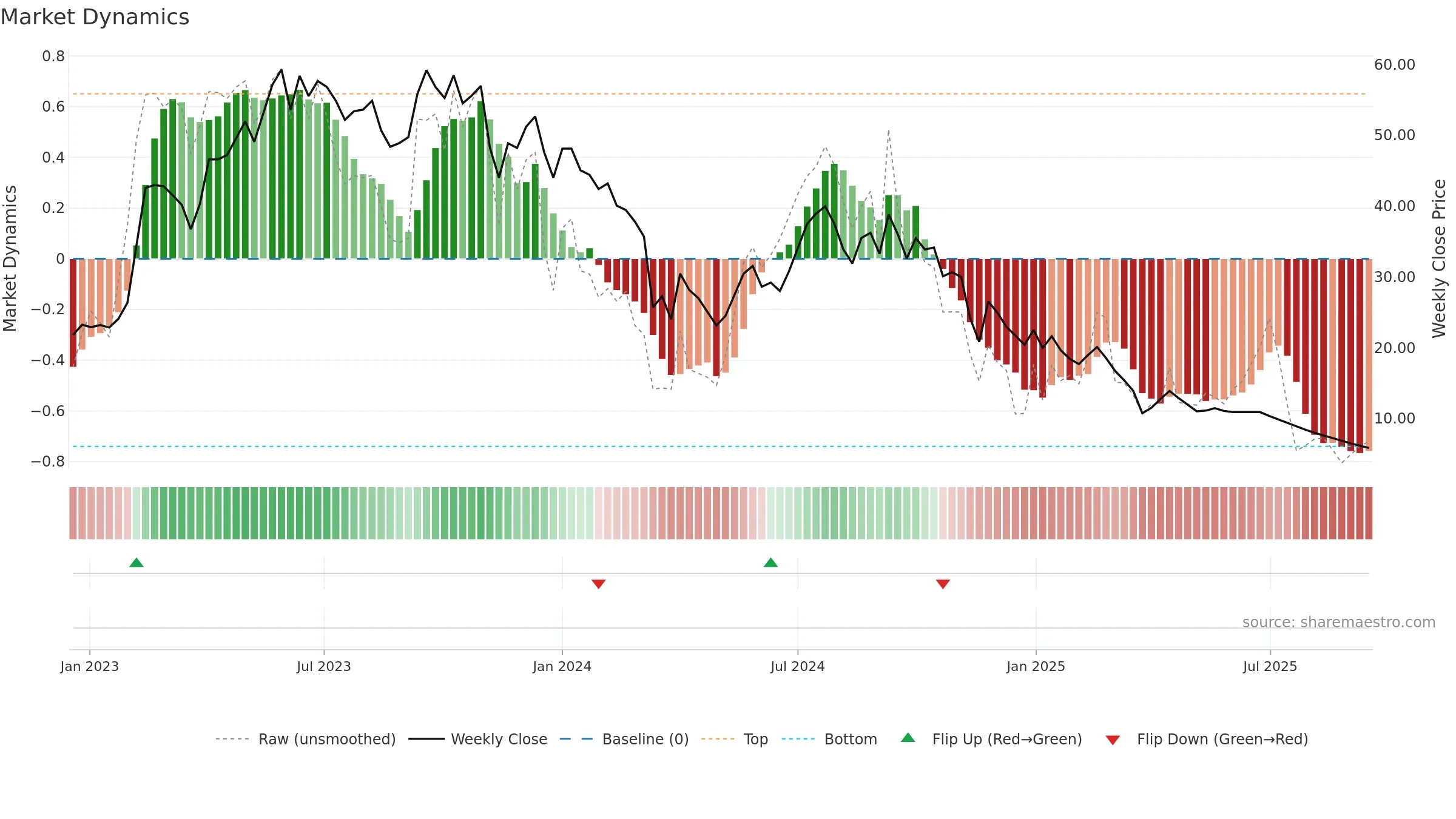 MARSHALL weekly Market Dynamics chart, closing 2025-09-15.