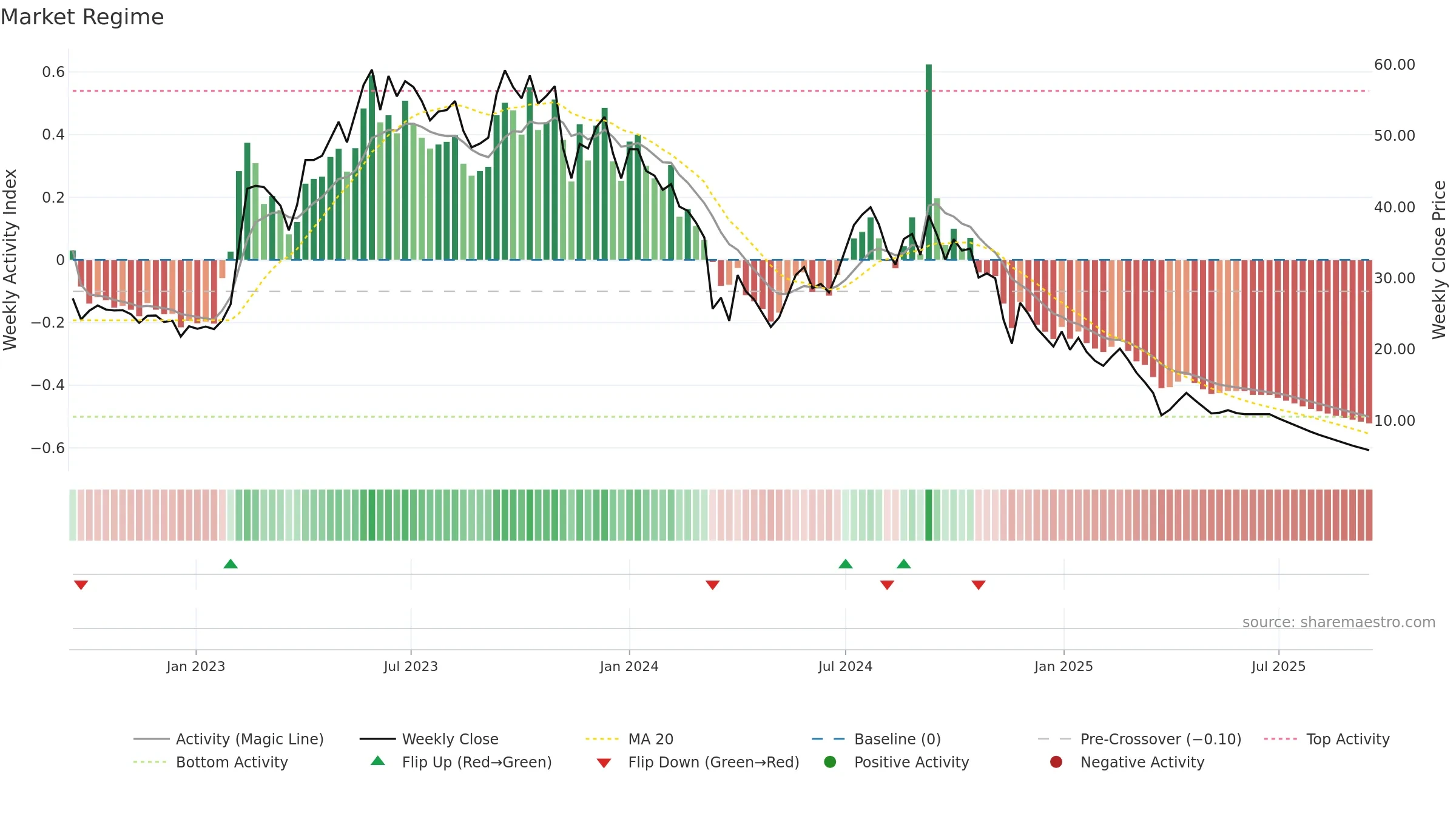 MARSHALL weekly Market Snapshot chart, closing 2025-09-15.