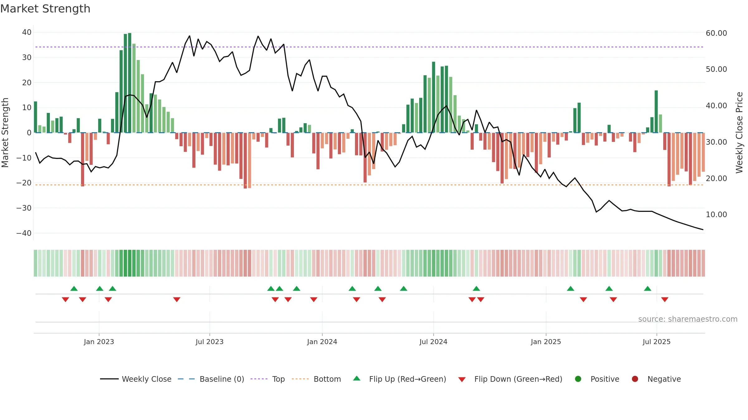 MARSHALL weekly Market Strength chart, closing 2025-09-15.