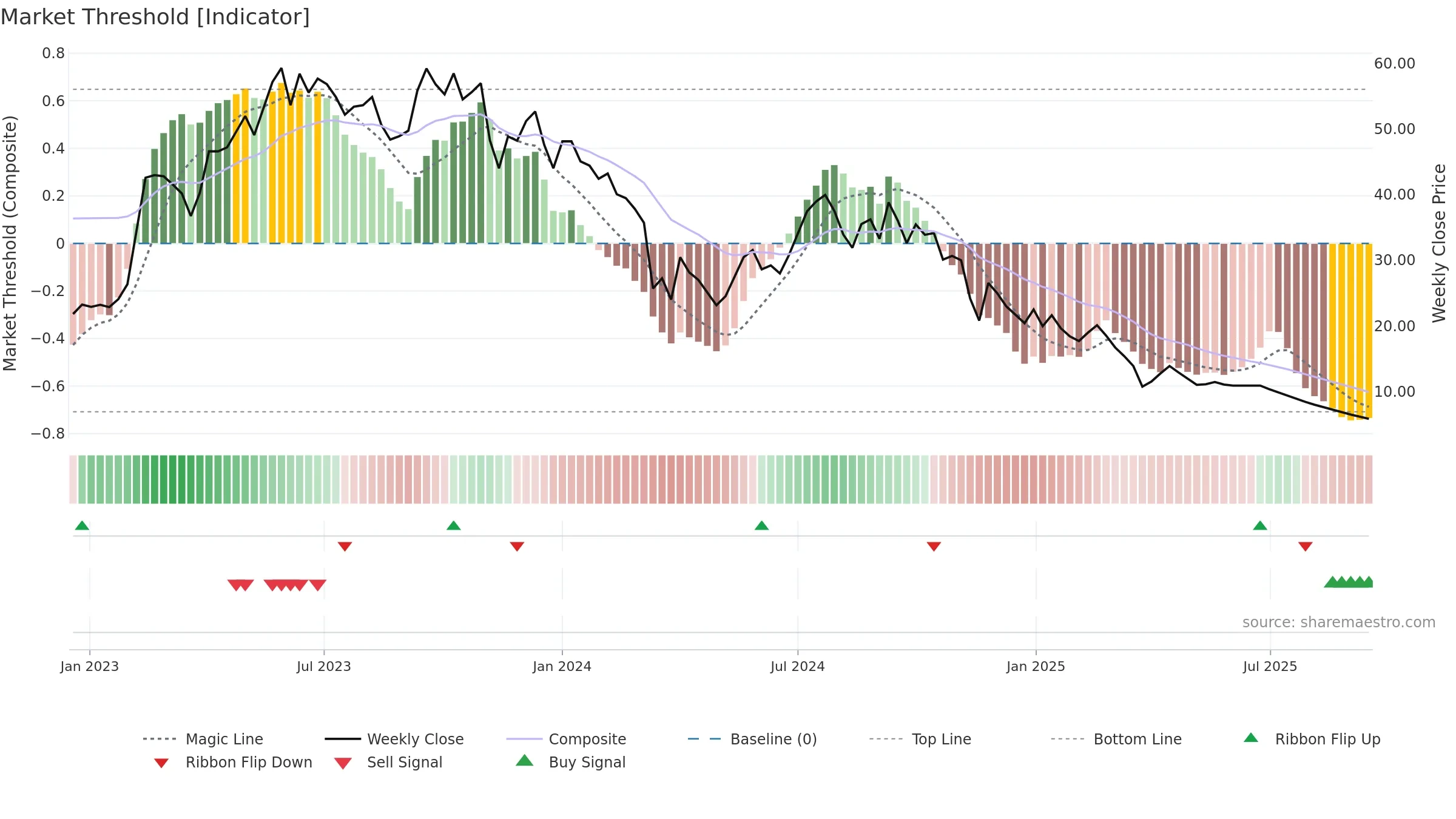 MARSHALL weekly Market Threshold chart, closing 2025-09-15.