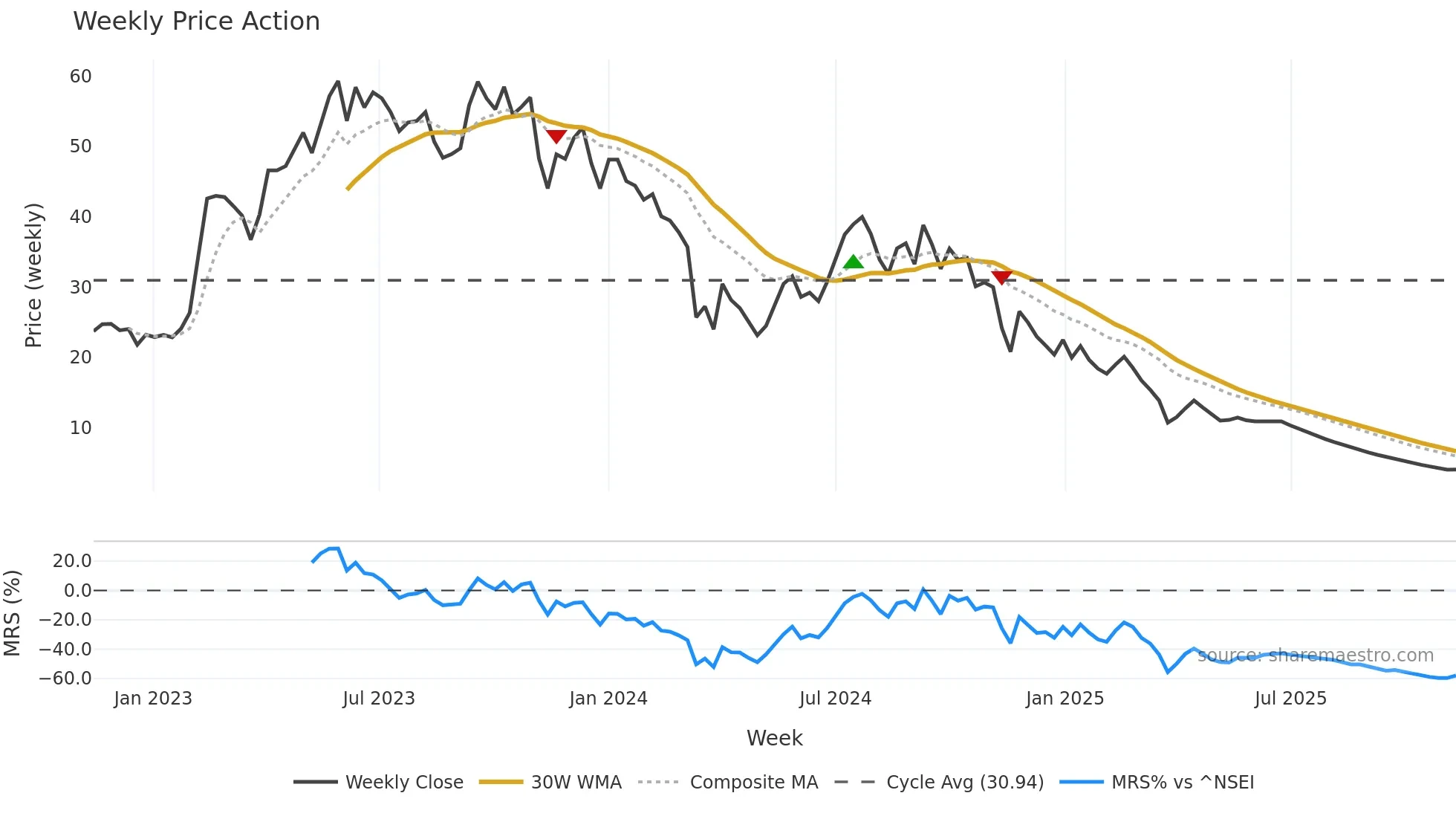 MARSHALL weekly Price Action chart, closing 2025-11-10