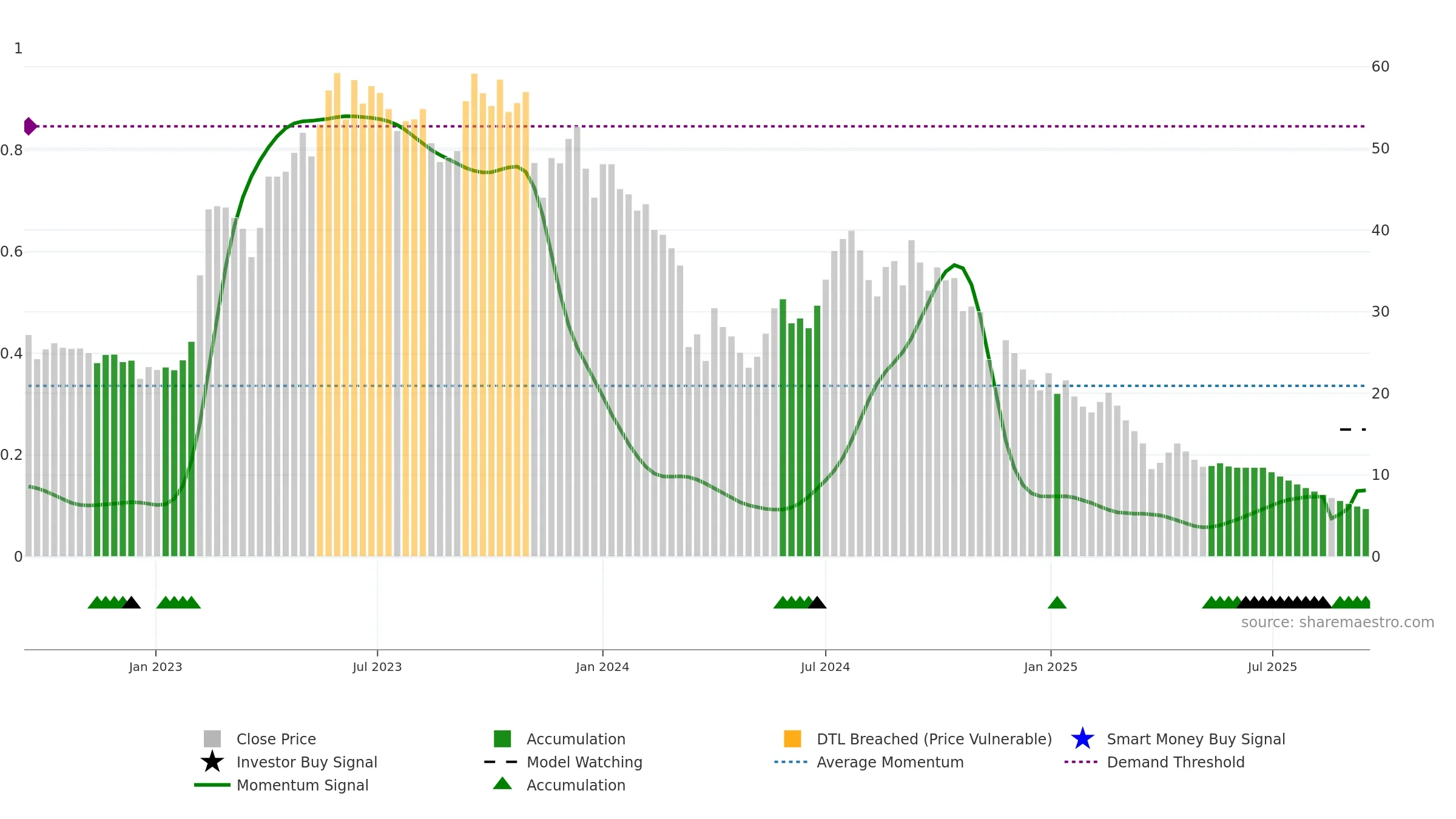 MARSHALL weekly Smart Money chart, closing 2025-09-15.