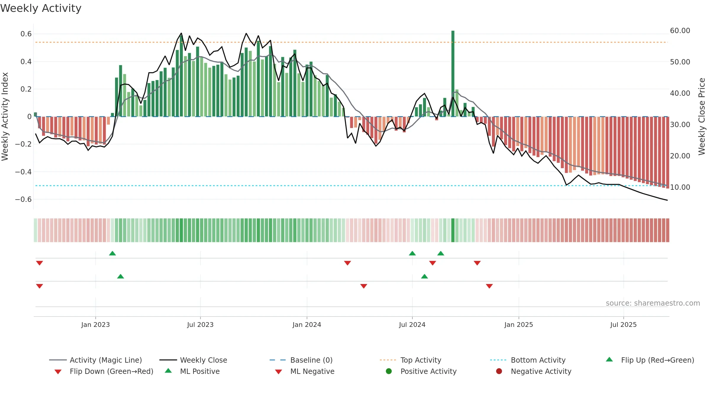 MARSHALL weekly Activity chart, closing 2025-09-15.