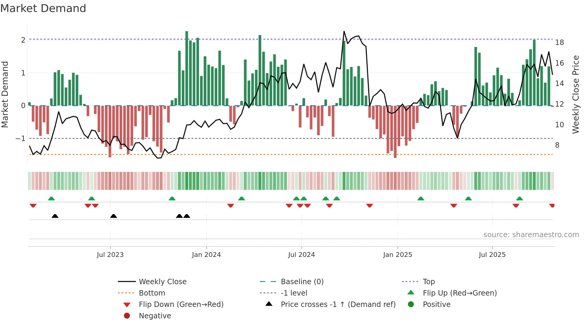 AYA weekly Market Demand chart