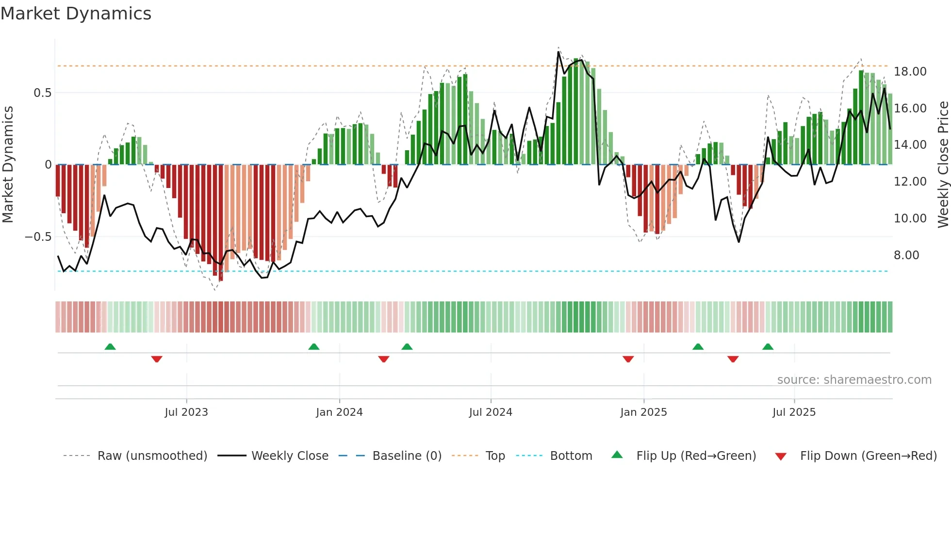AYA weekly Market Dynamics chart