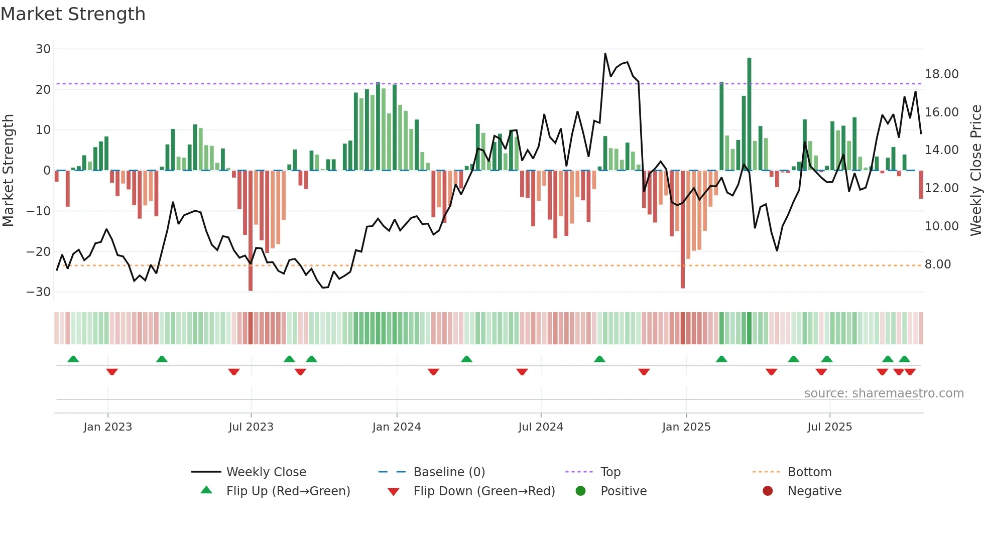 AYA weekly Market Strength chart