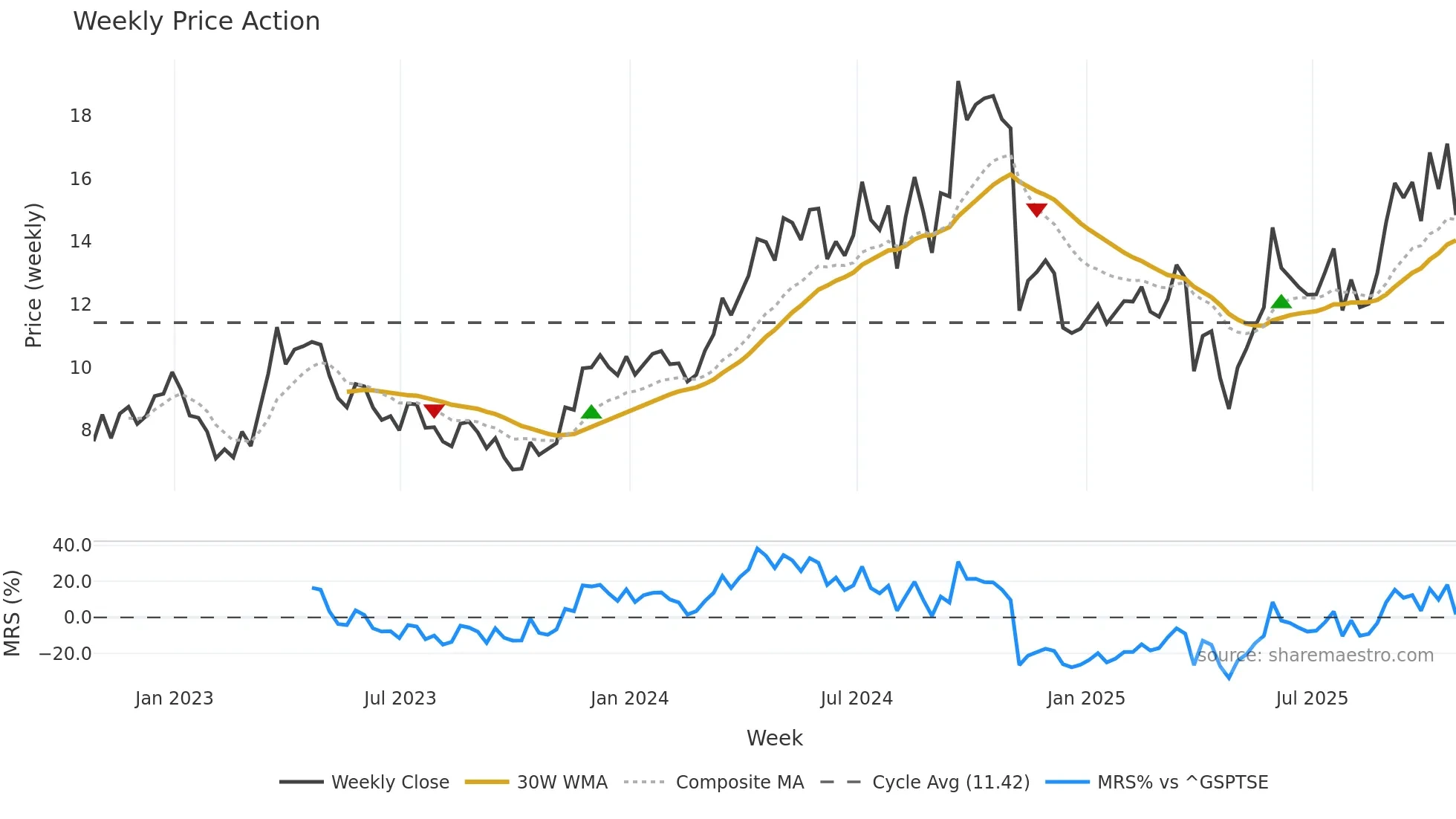 AYA weekly Price Action chart, closing 2025-10-24