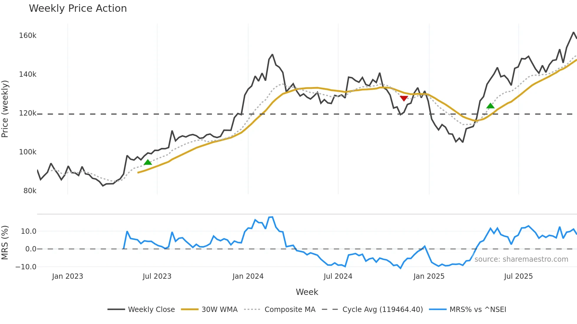MRF weekly Price Action chart, closing 2025-10-27