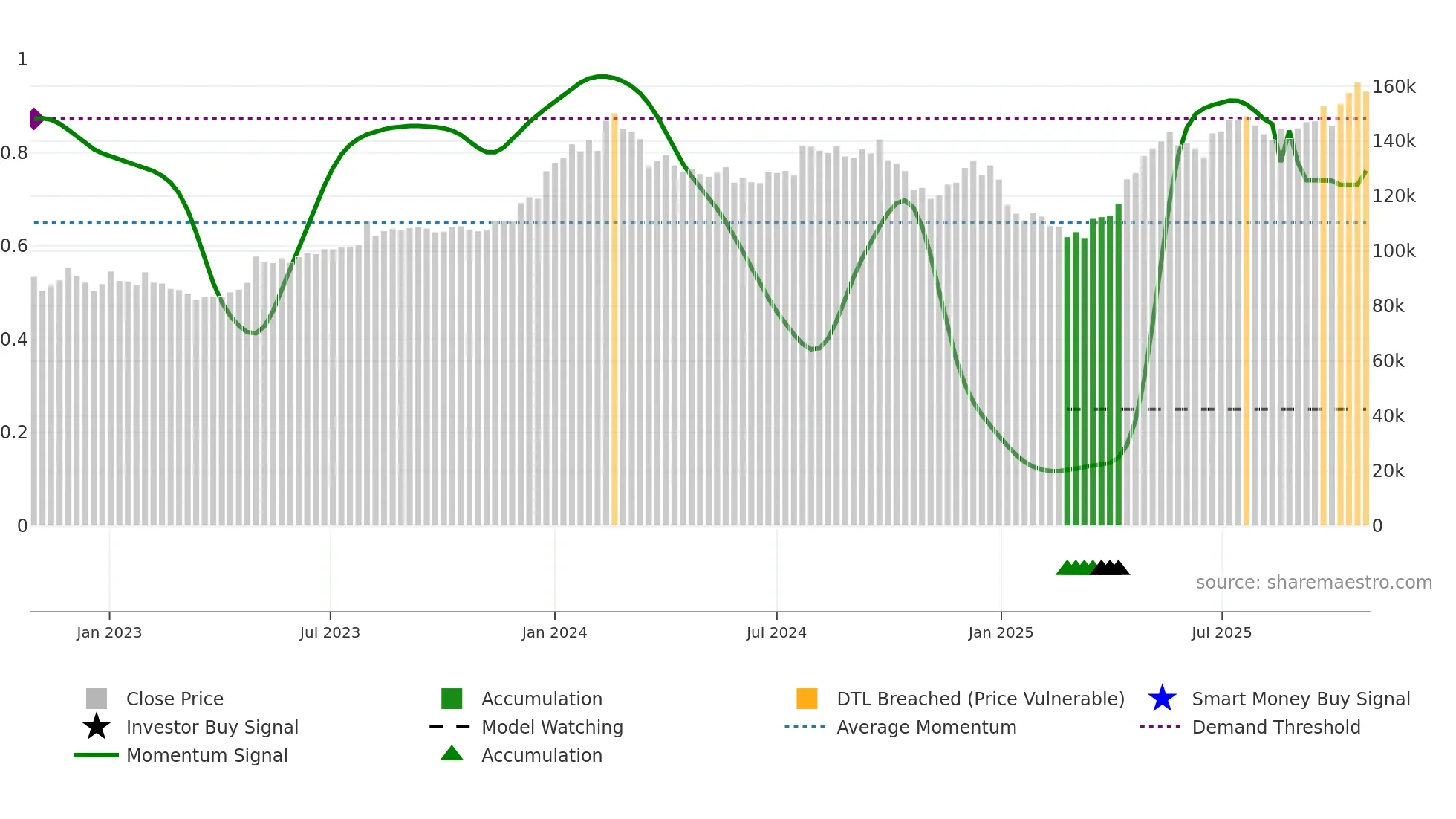 MRF weekly Smart Money chart