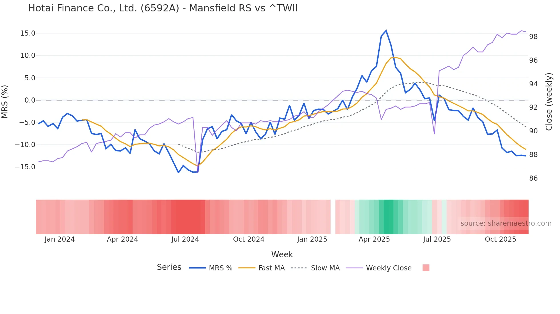 6592A Mansfield Relative Strength chart