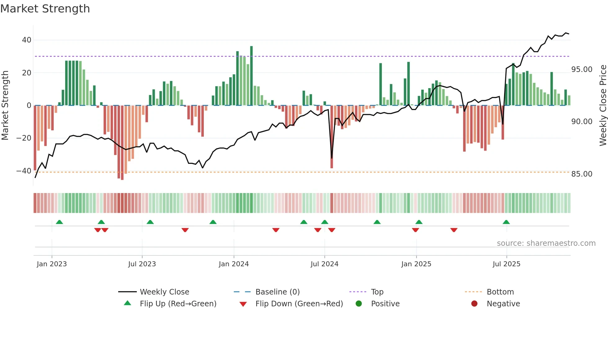 6592A weekly Market Strength chart