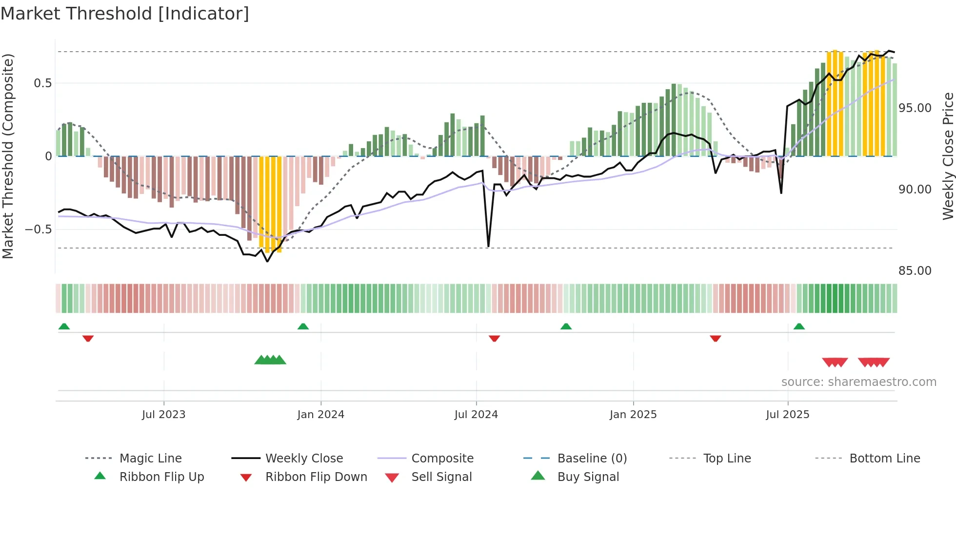 6592A weekly Market Threshold chart