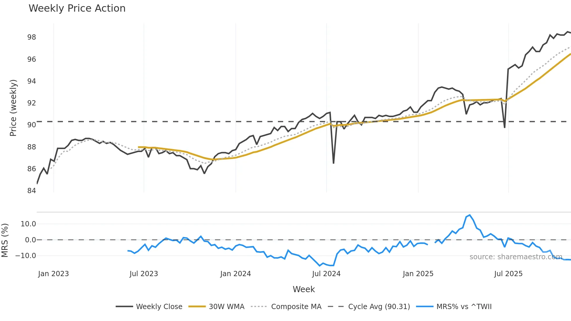 6592A weekly Price Action chart, closing 2025-11-03