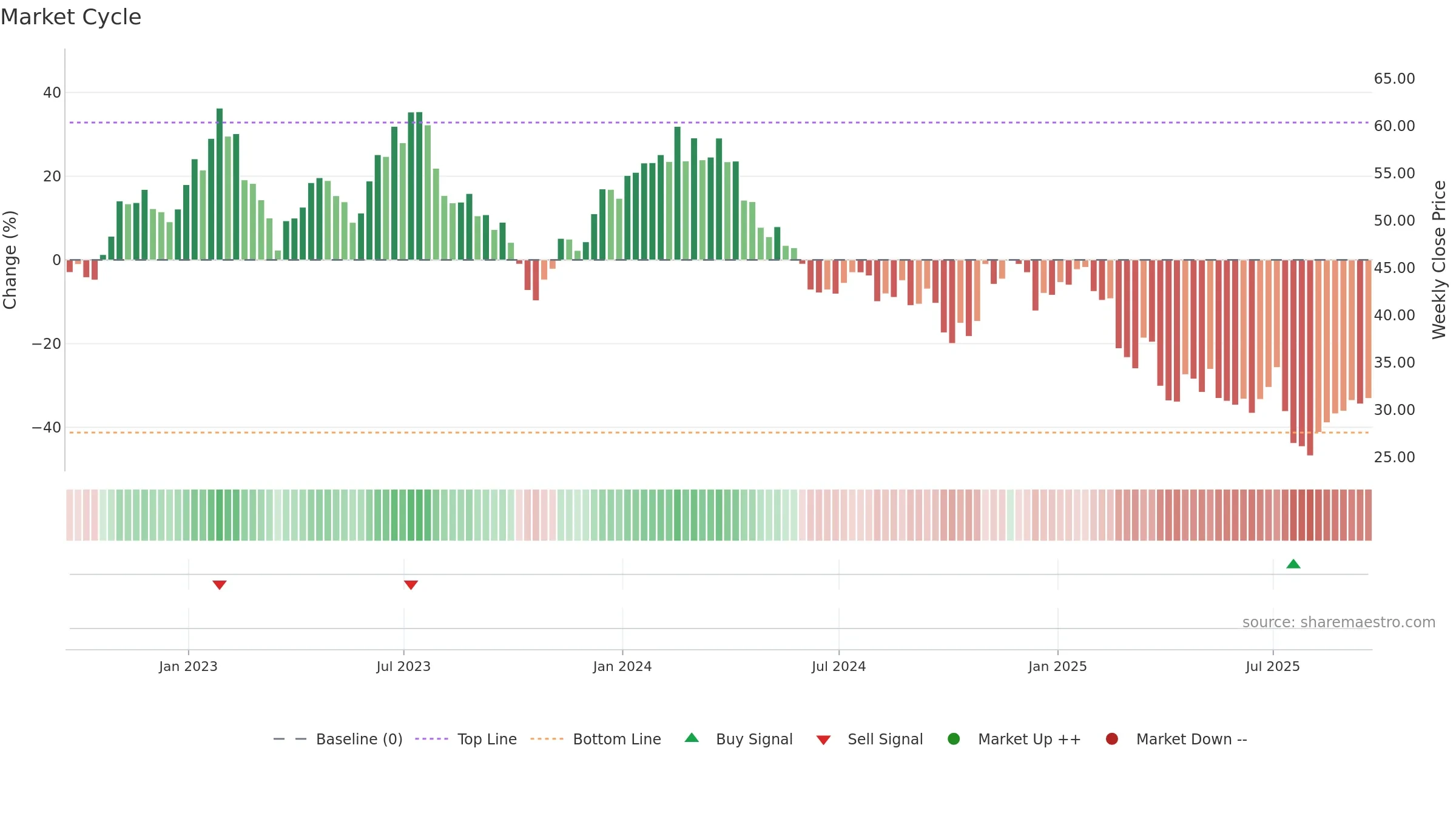 ENOV weekly Market Cycle chart, closing 2025-09-19.