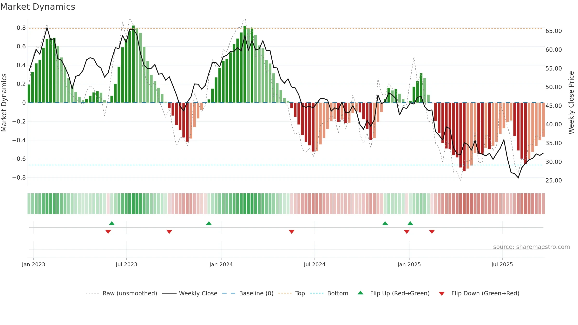 ENOV weekly Market Dynamics chart, closing 2025-09-19.