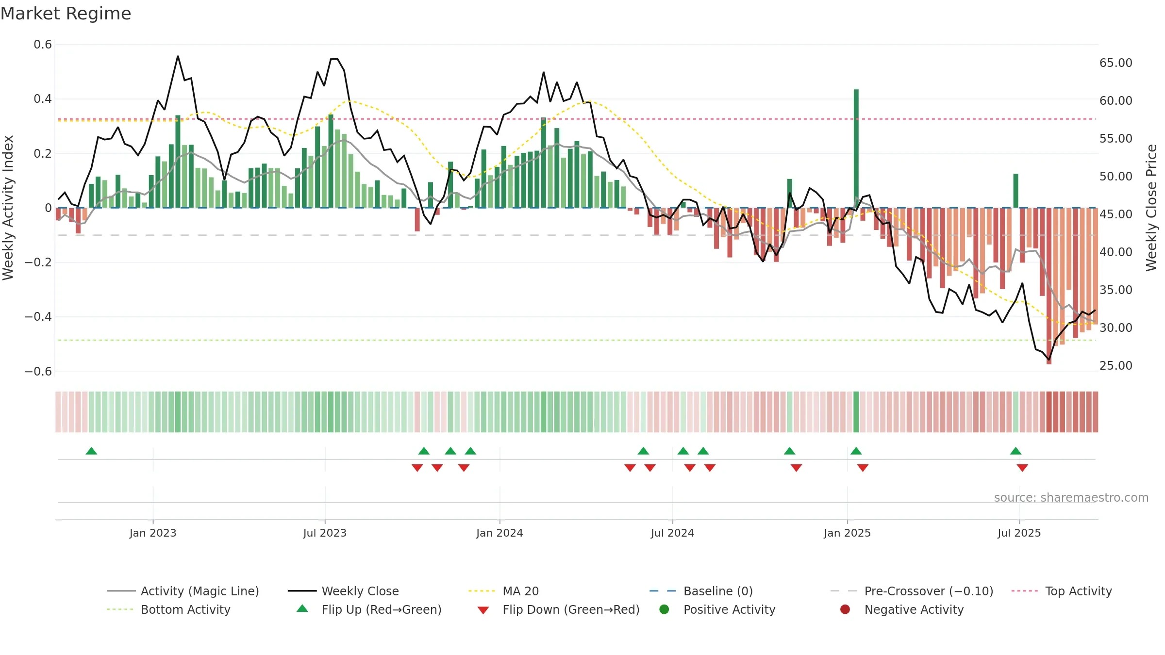 ENOV weekly Market Snapshot chart, closing 2025-09-19.