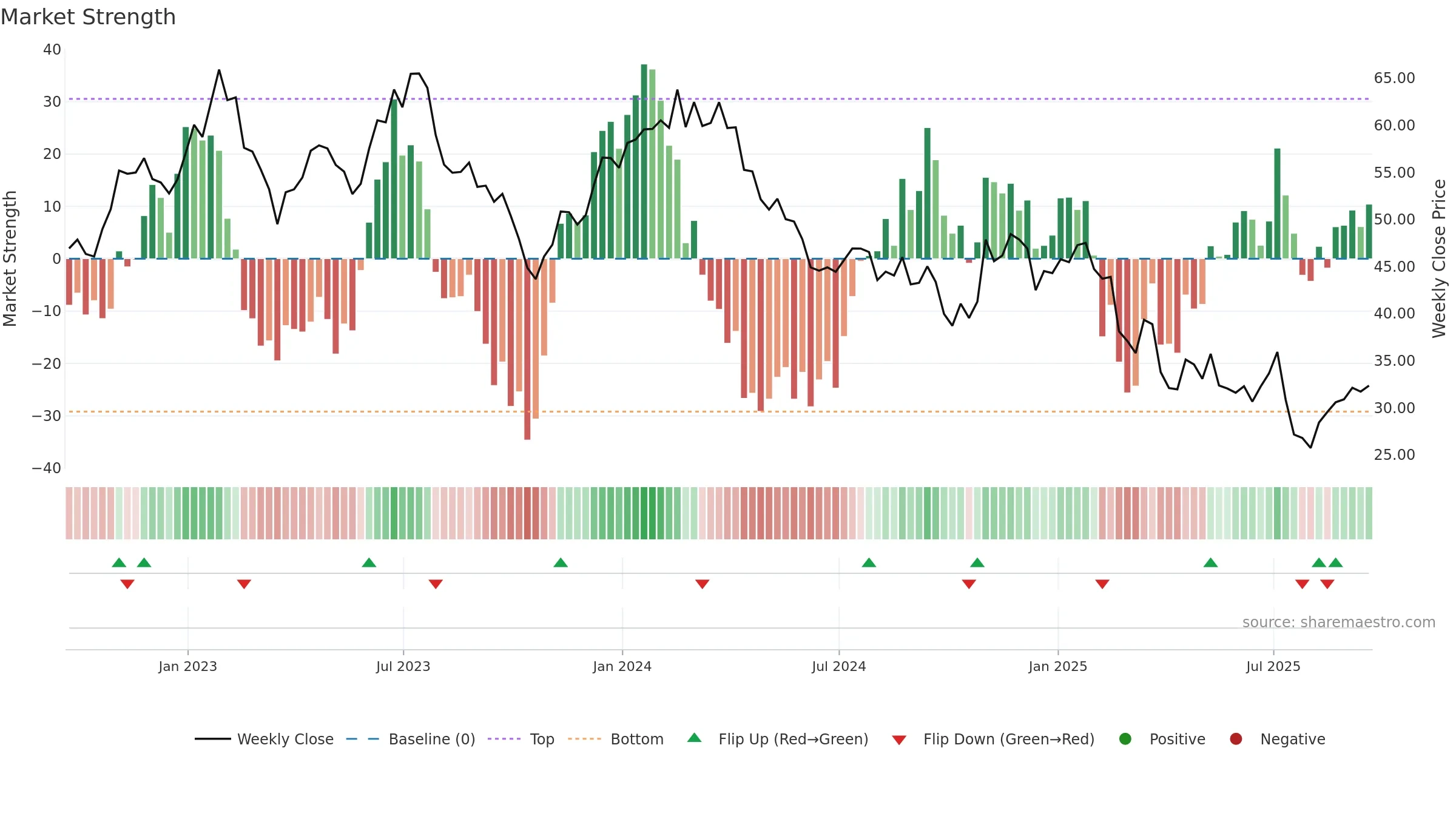 ENOV weekly Market Strength chart, closing 2025-09-19.