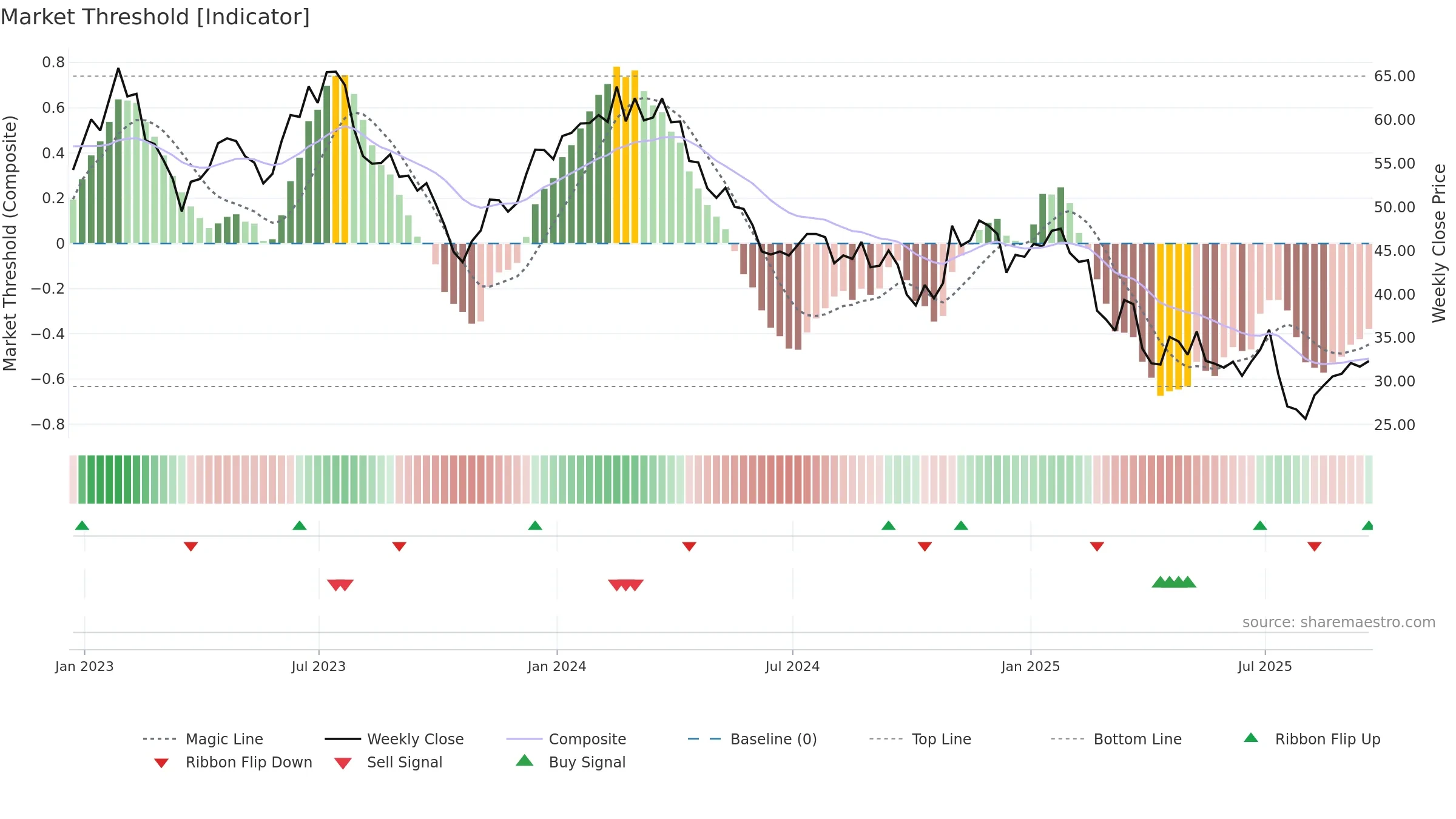 ENOV weekly Market Threshold chart, closing 2025-09-19.