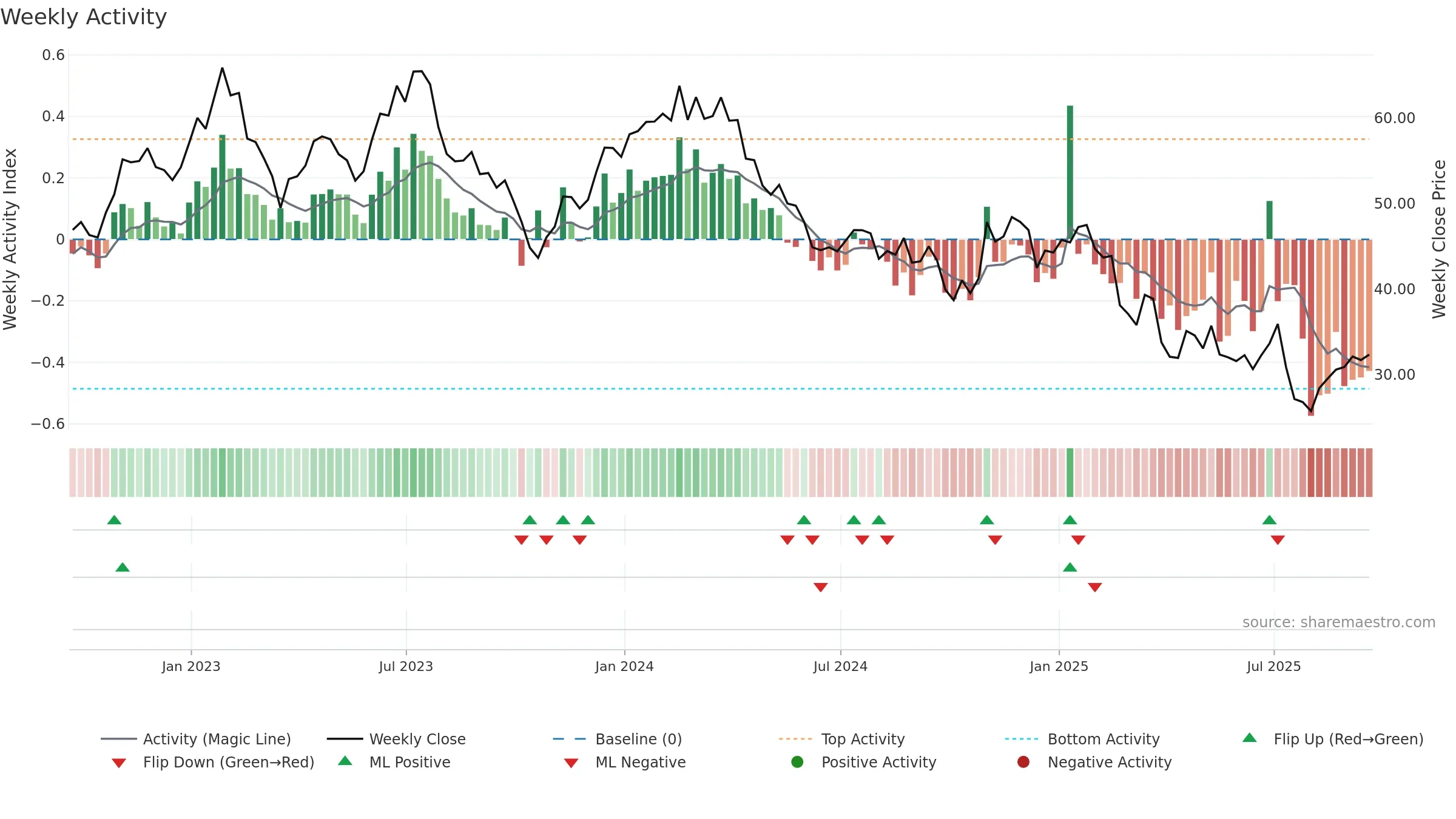 ENOV weekly Activity chart, closing 2025-09-19.