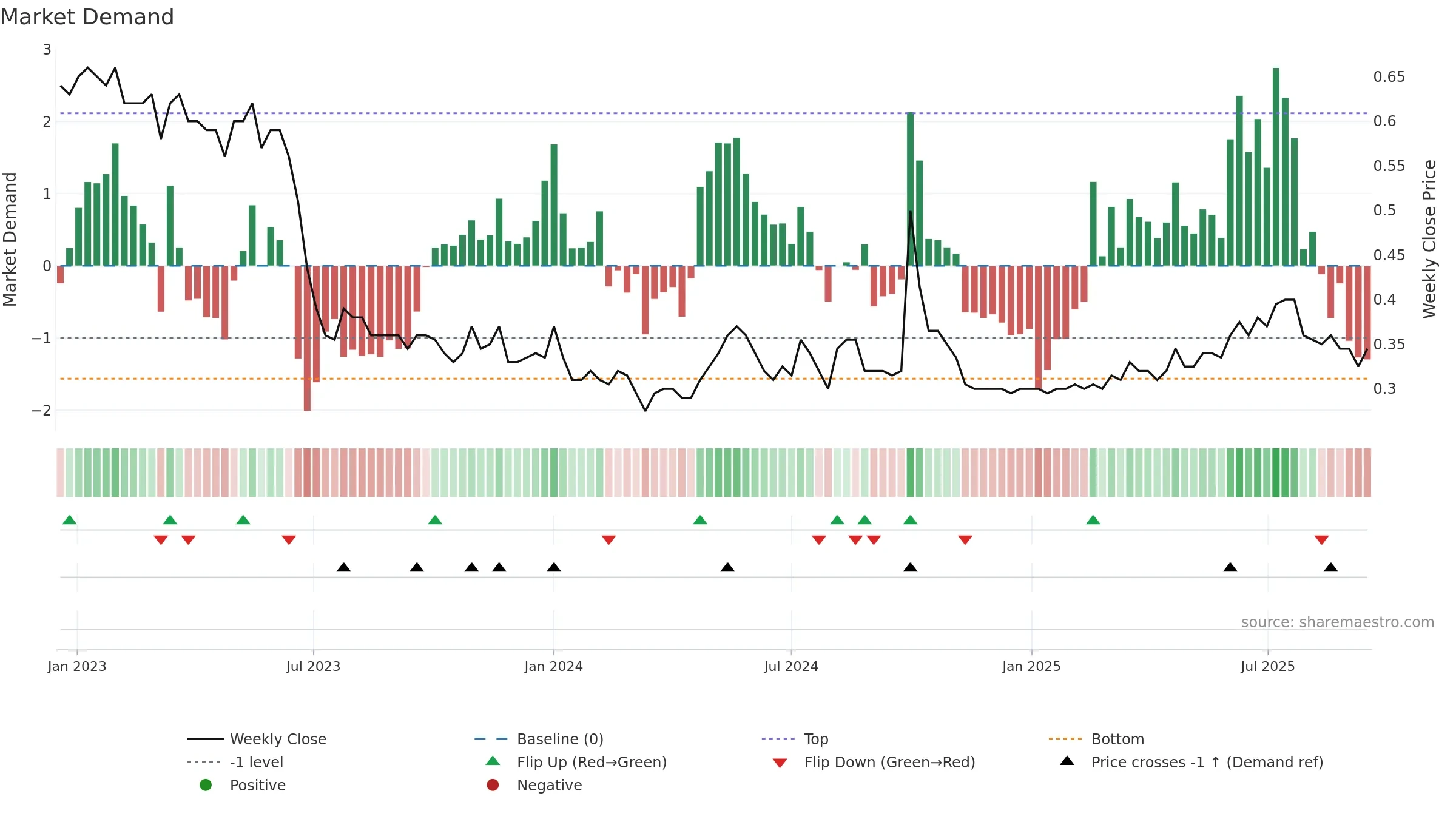 1216 weekly Market Demand chart, closing 2025-09-15.