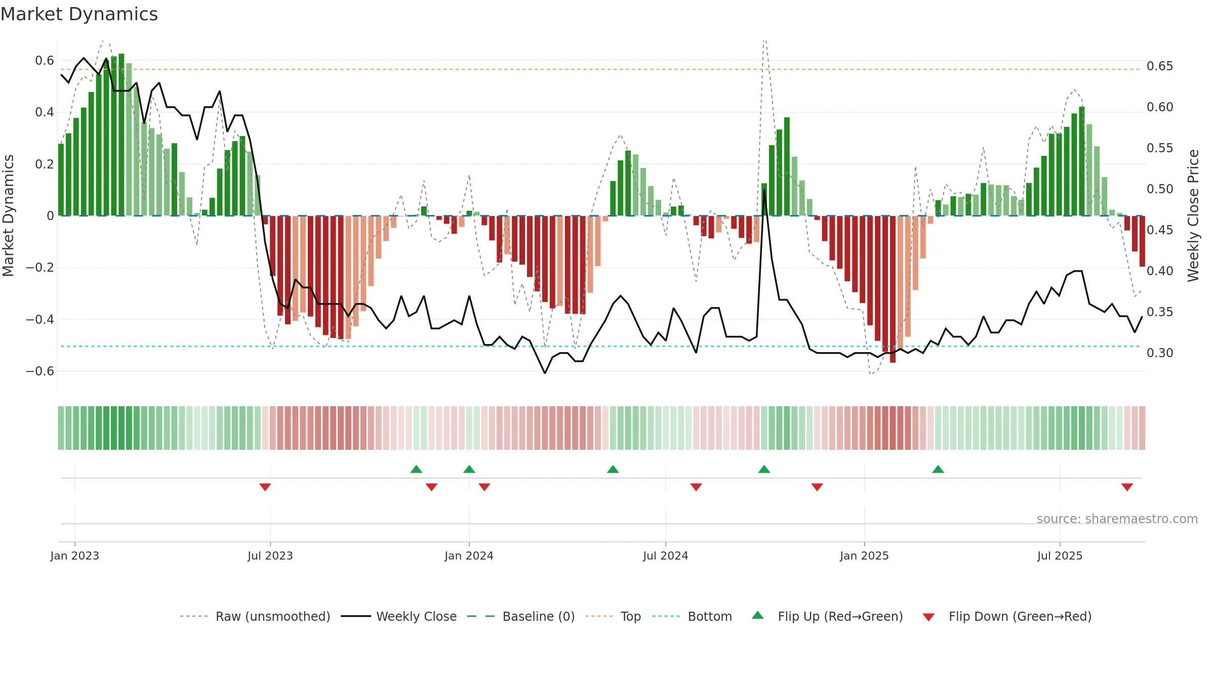 1216 weekly Market Dynamics chart, closing 2025-09-15.