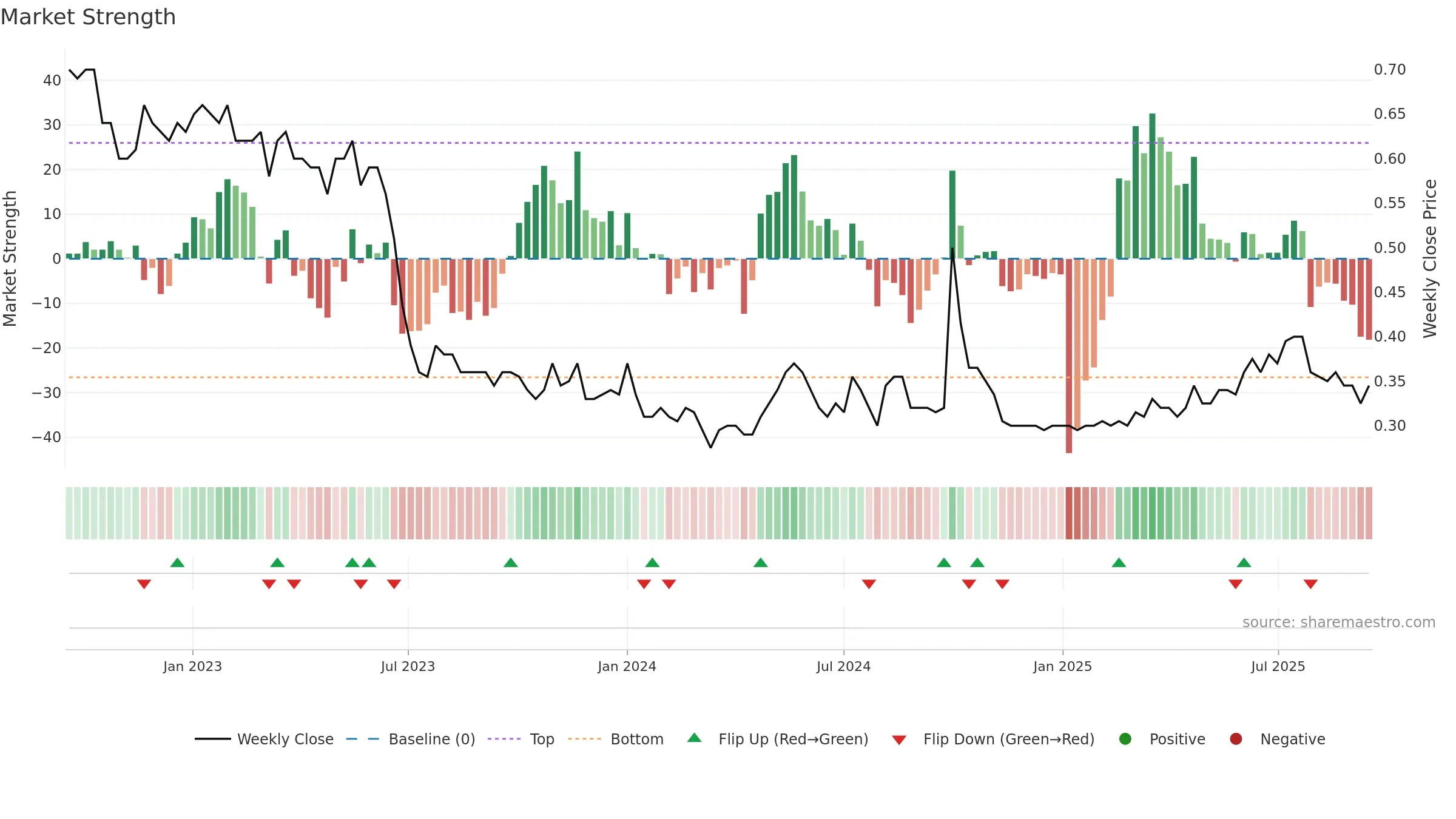1216 weekly Market Strength chart, closing 2025-09-15.
