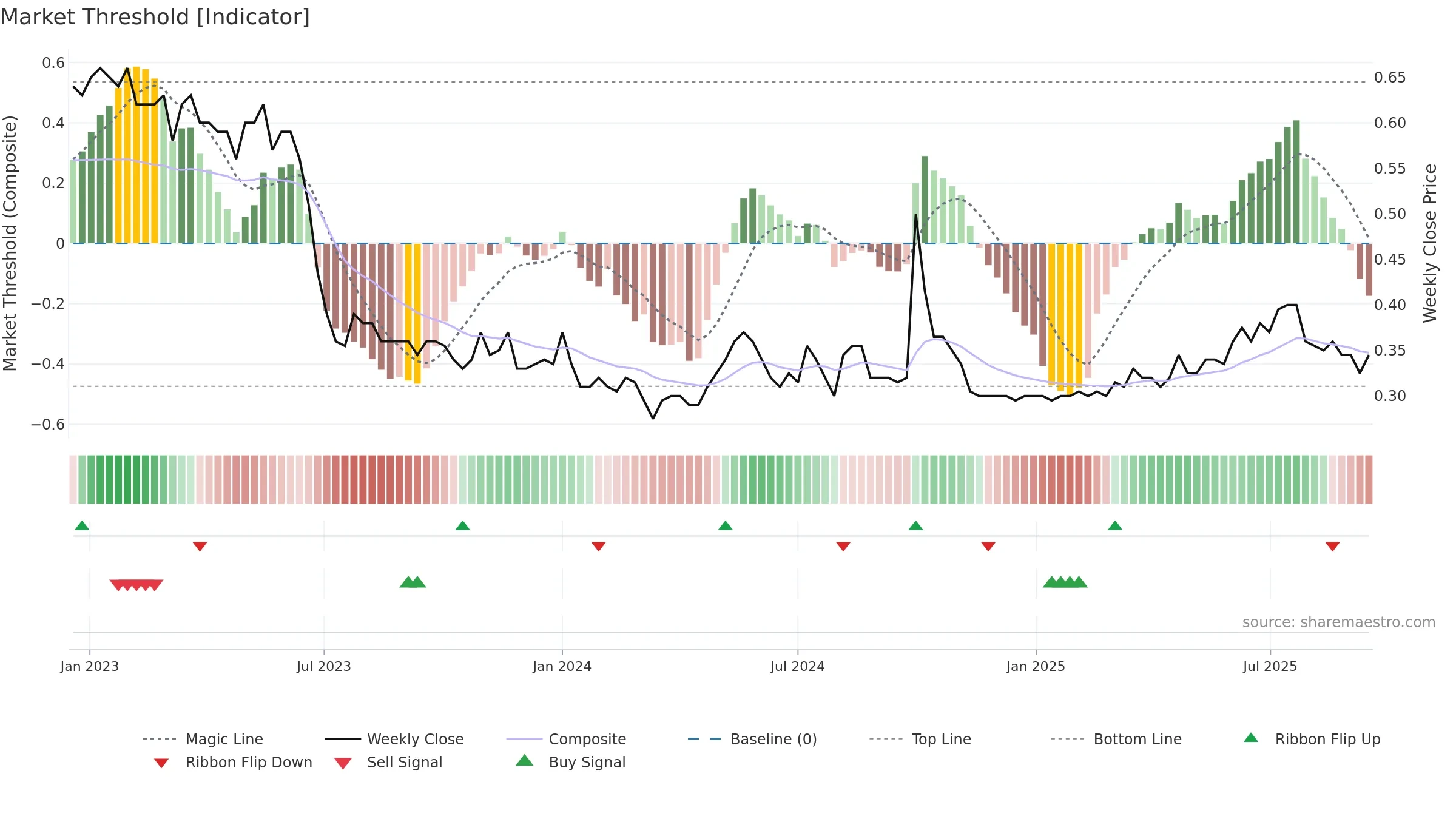 1216 weekly Market Threshold chart, closing 2025-09-15.