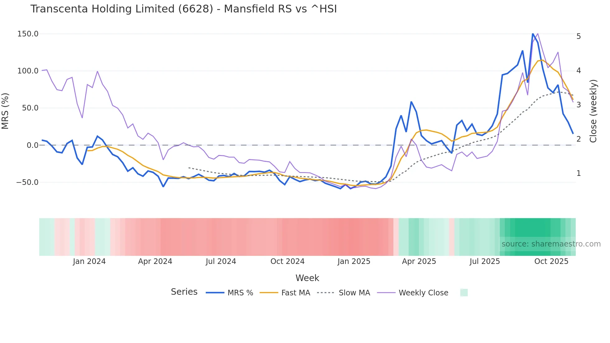 6628 Mansfield Relative Strength chart