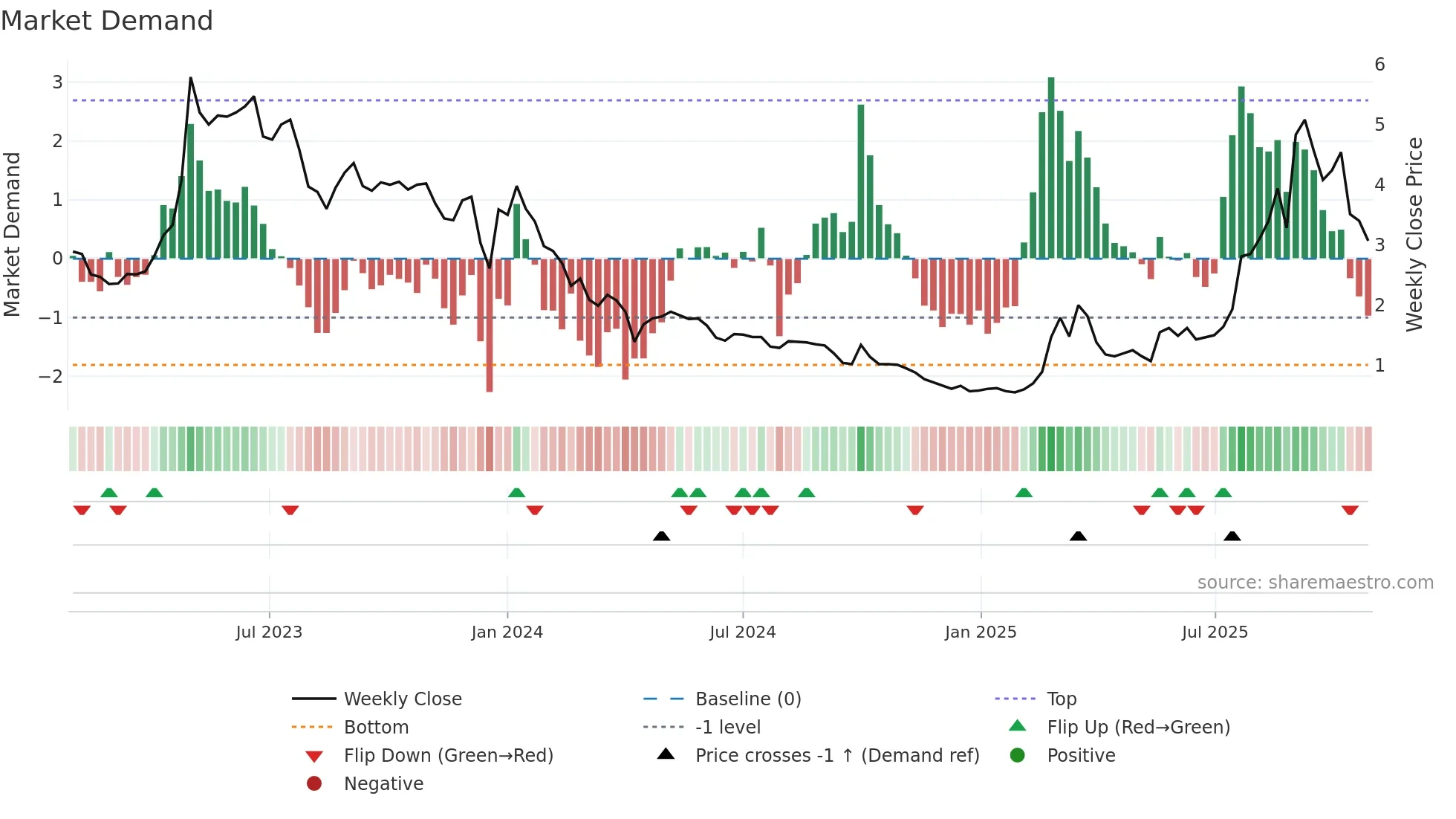 6628 weekly Market Demand chart