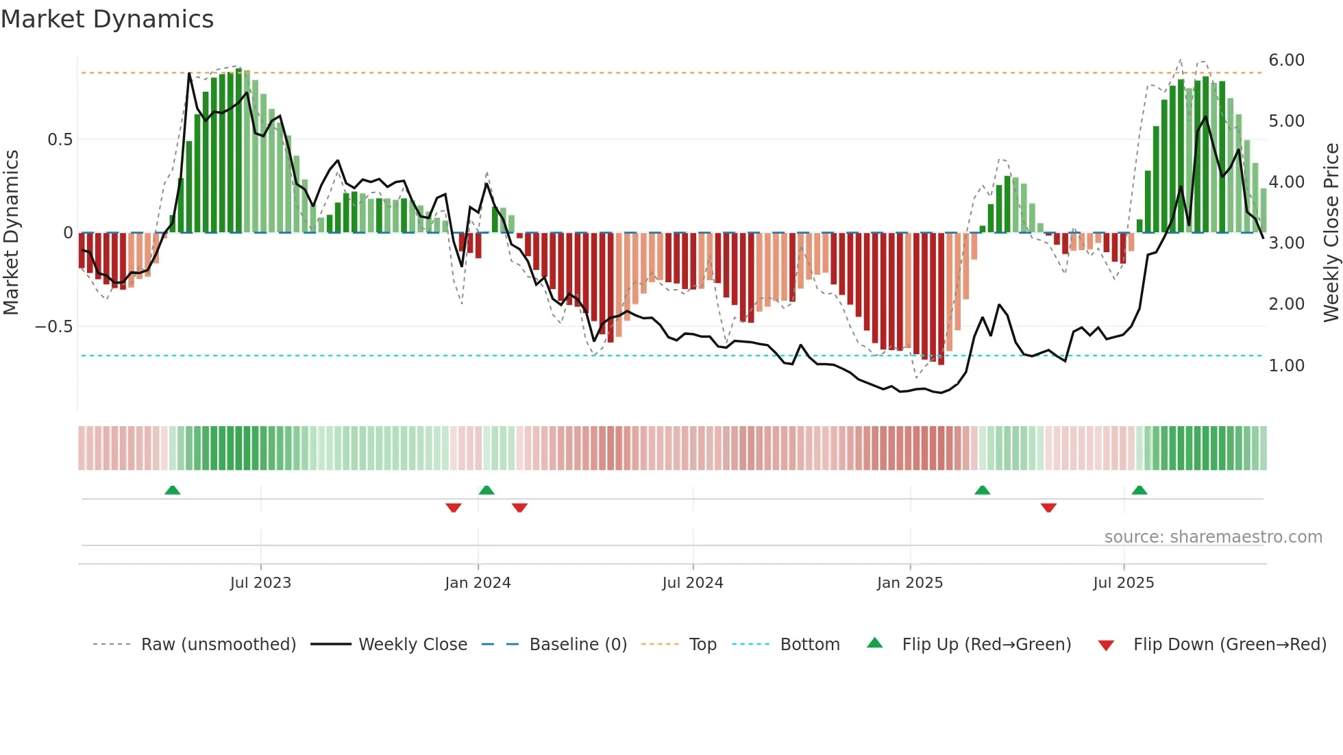 6628 weekly Market Dynamics chart