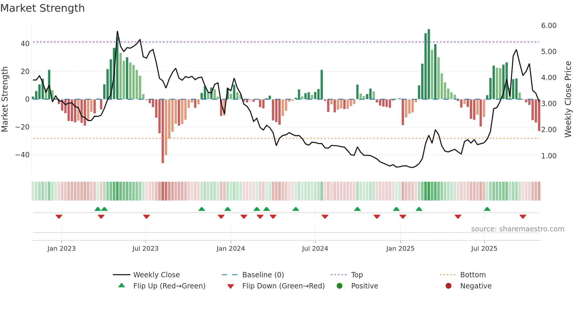 6628 weekly Market Strength chart