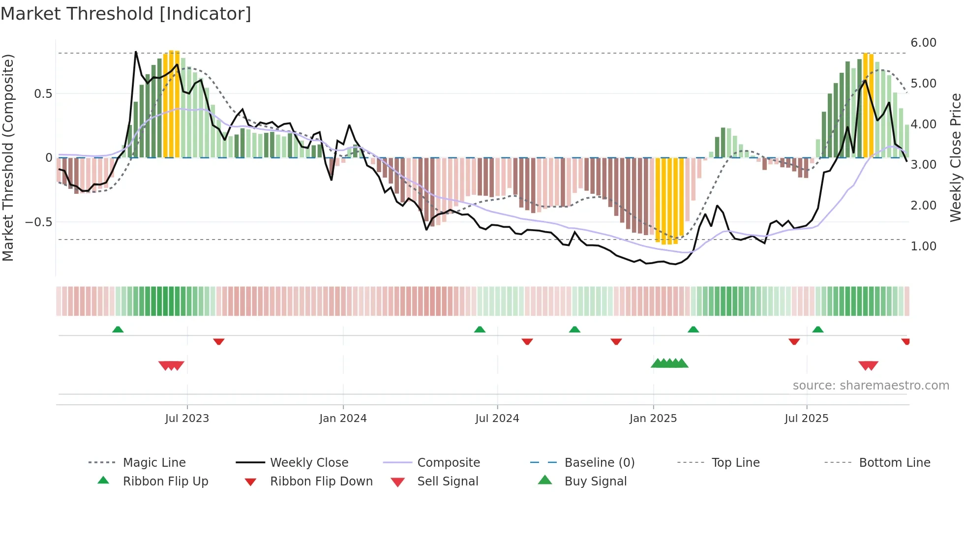 6628 weekly Market Threshold chart