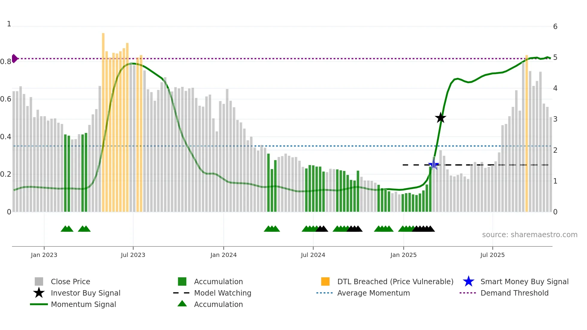 6628 weekly Smart Money chart