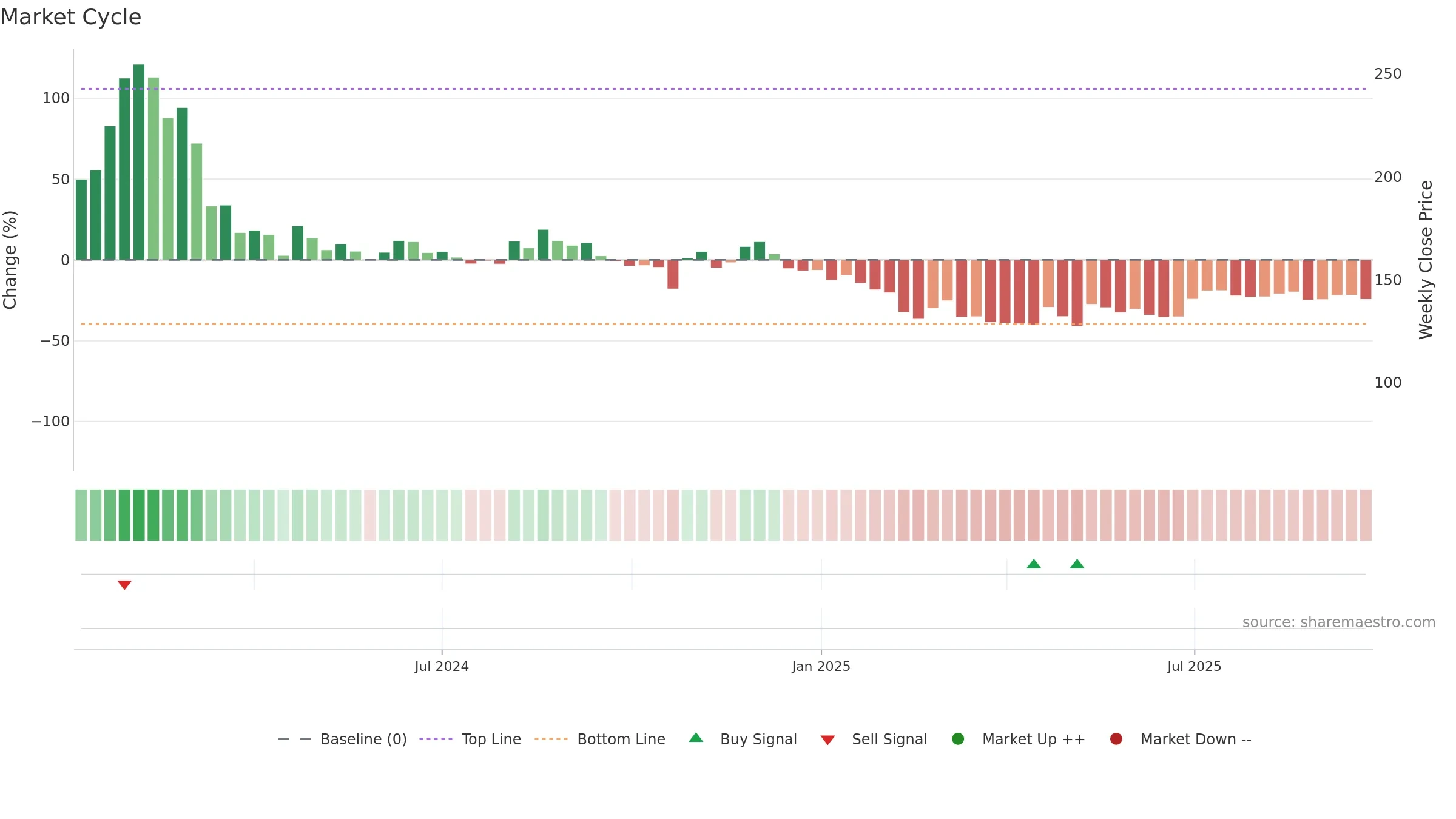 MUFIN weekly Market Cycle chart, closing 2025-09-22.