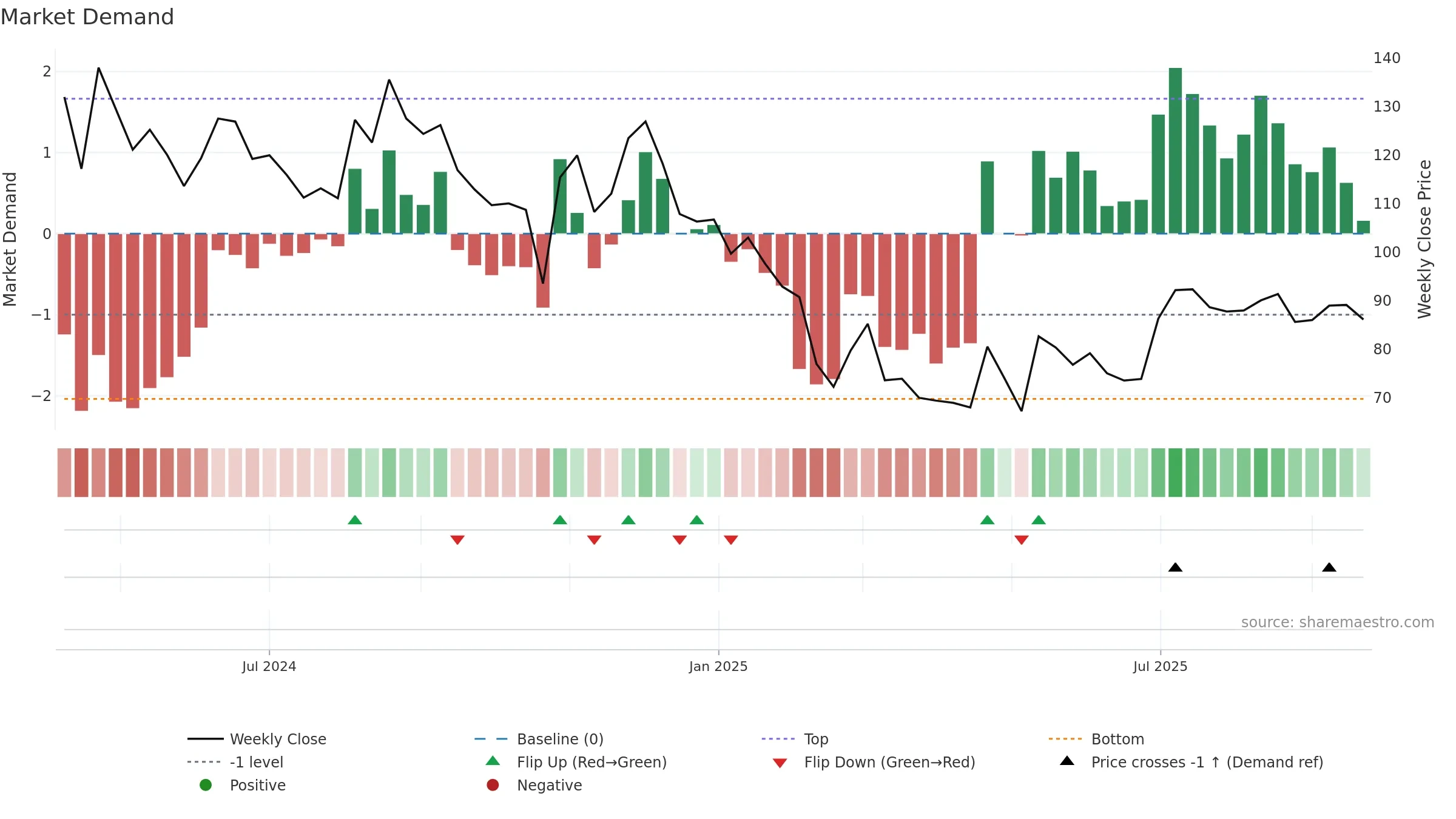 MUFIN weekly Market Demand chart, closing 2025-09-22.