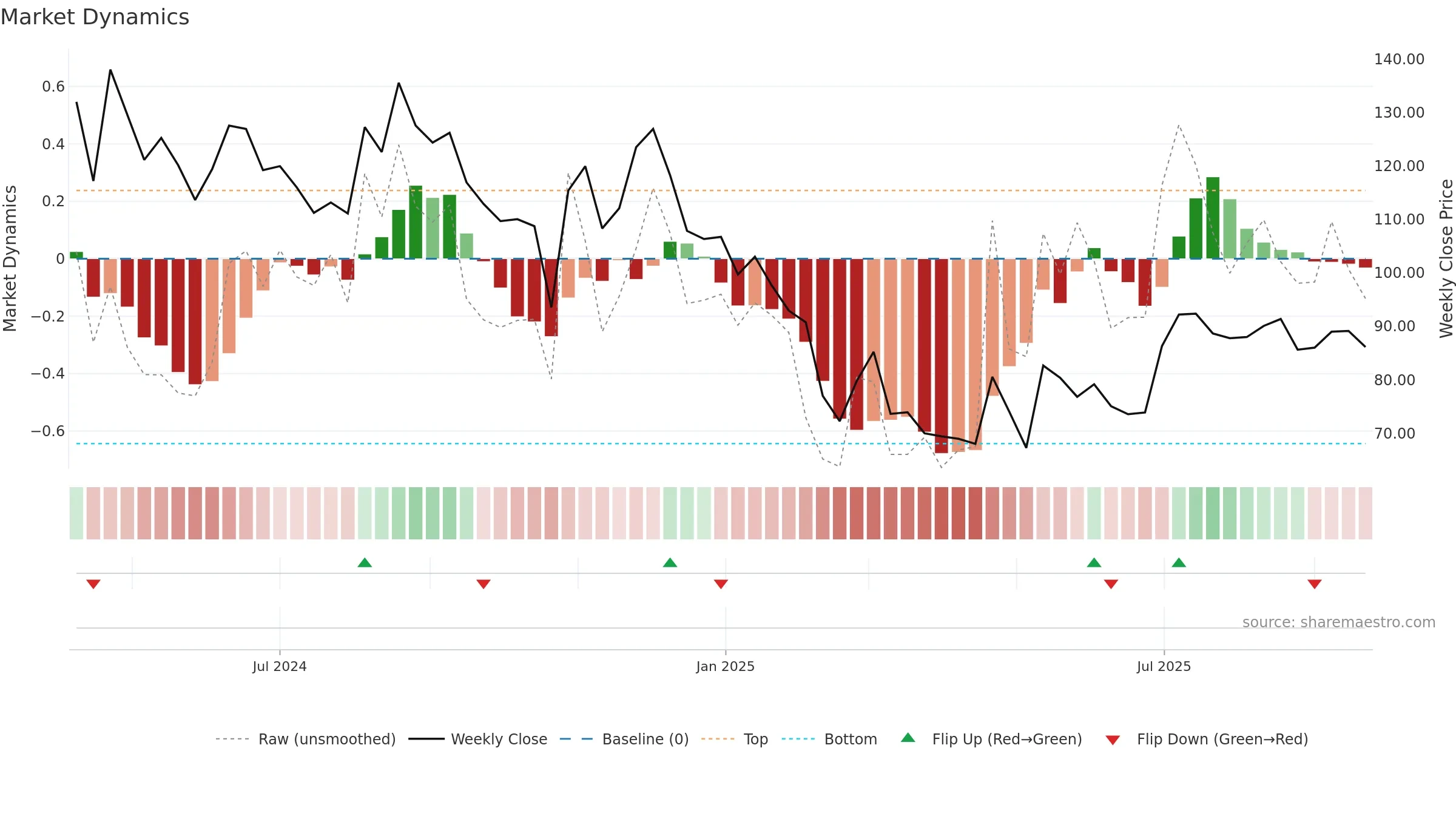 MUFIN weekly Market Dynamics chart, closing 2025-09-22.