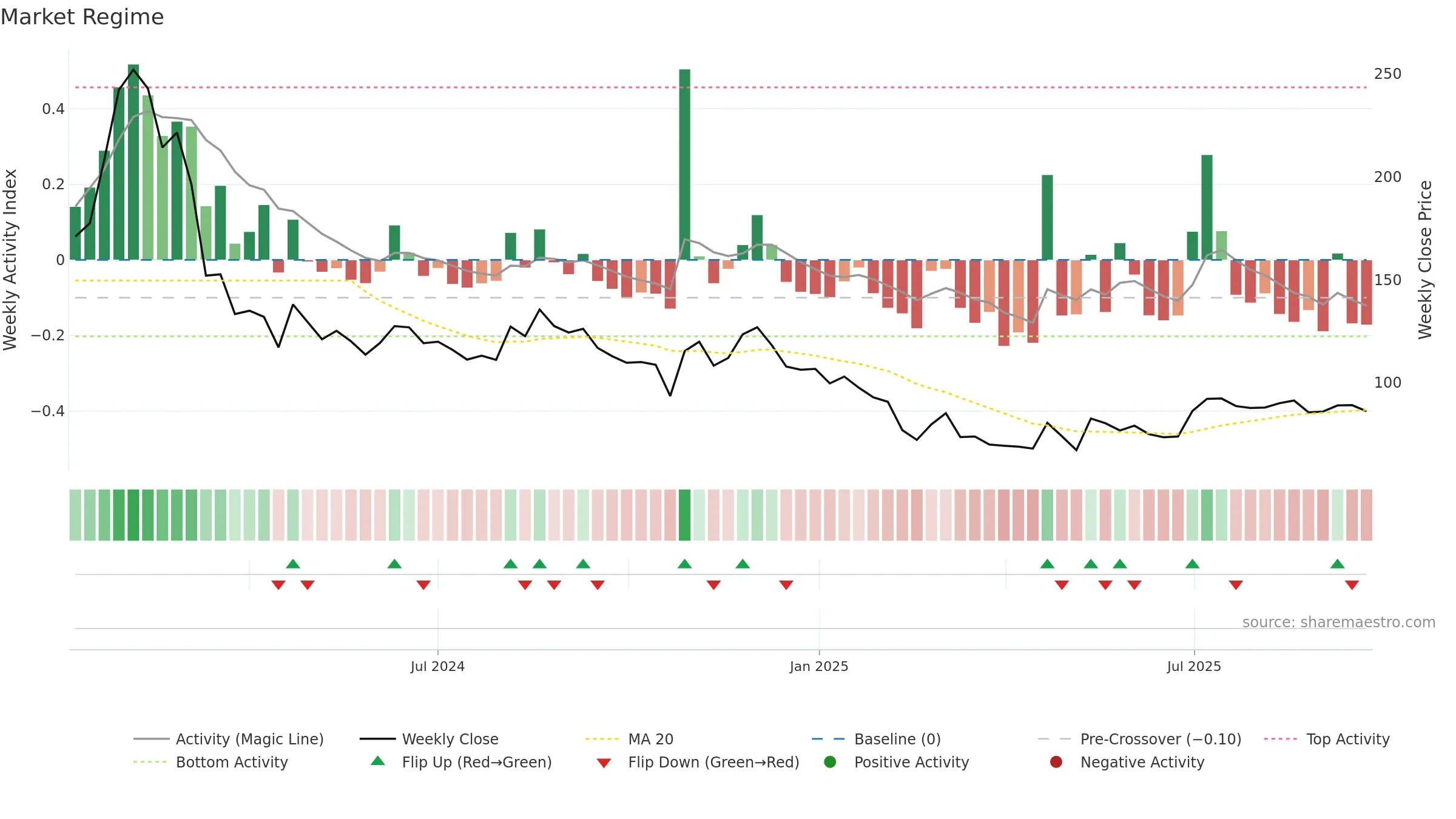 MUFIN weekly Market Snapshot chart, closing 2025-09-22.