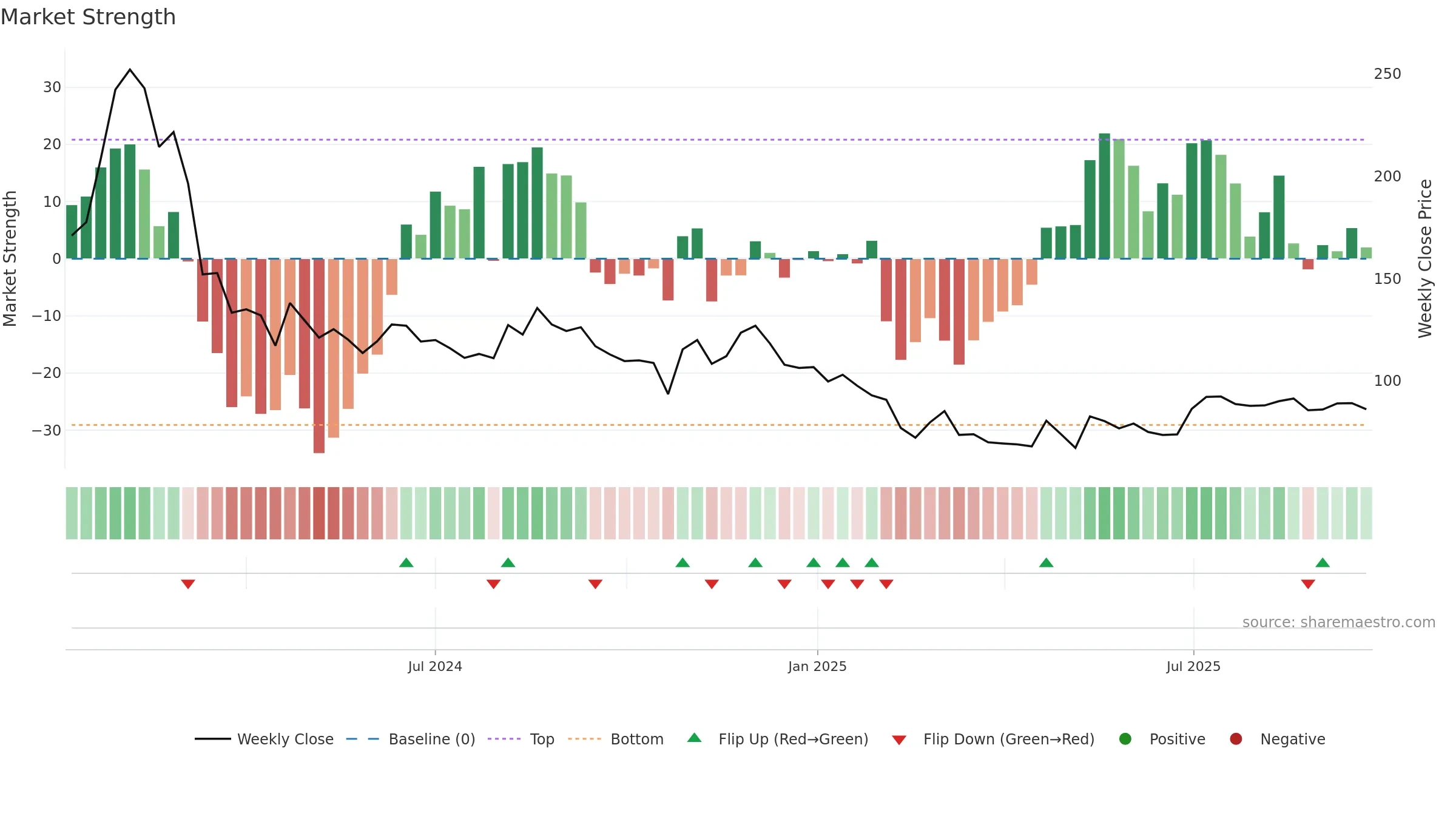 MUFIN weekly Market Strength chart, closing 2025-09-22.